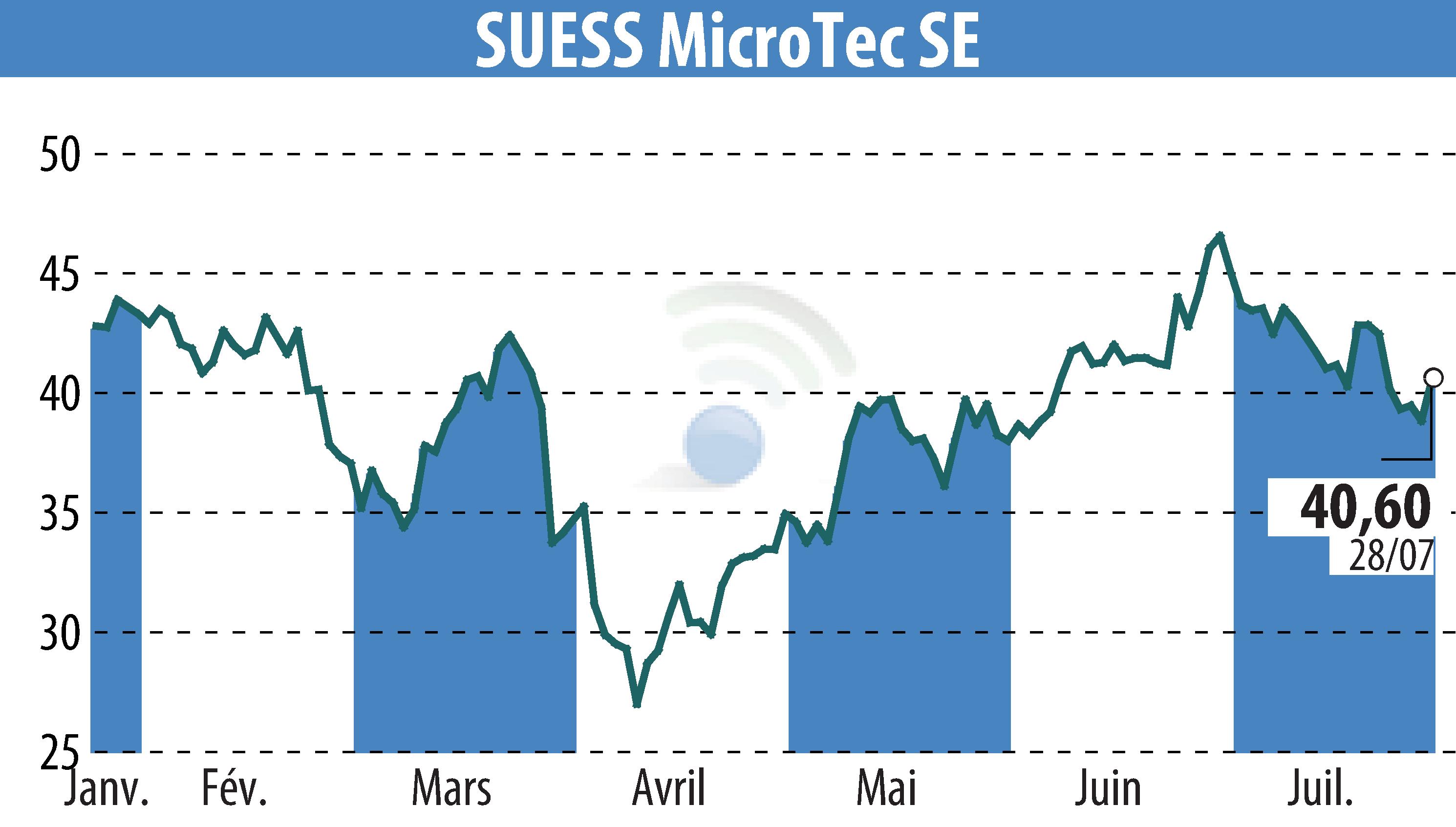 Stock price chart of SÜSS MicroTec AG (EBR:SMHN) showing fluctuations.