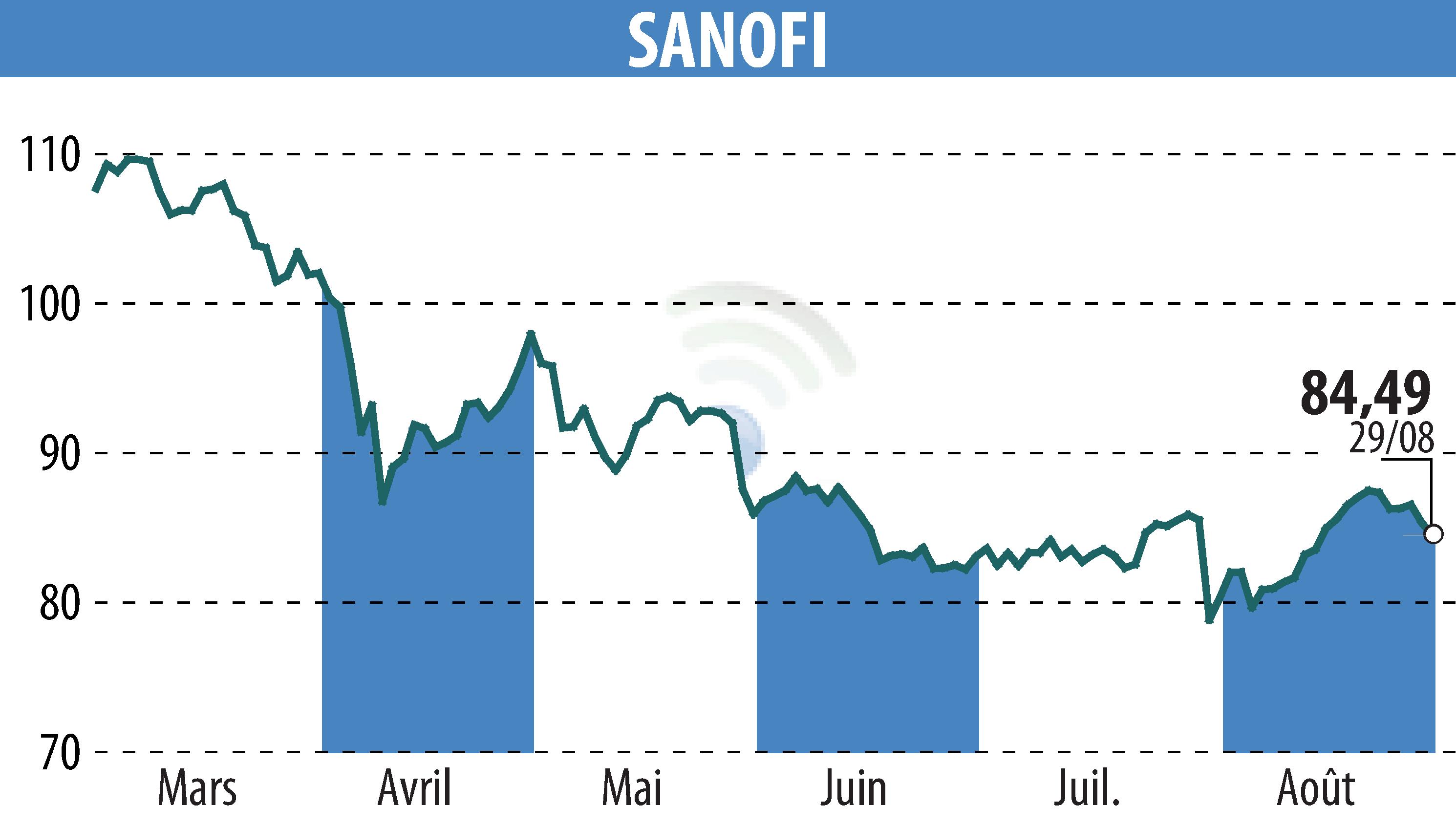 Stock price chart of SANOFI-AVENTIS (EPA:SAN) showing fluctuations.