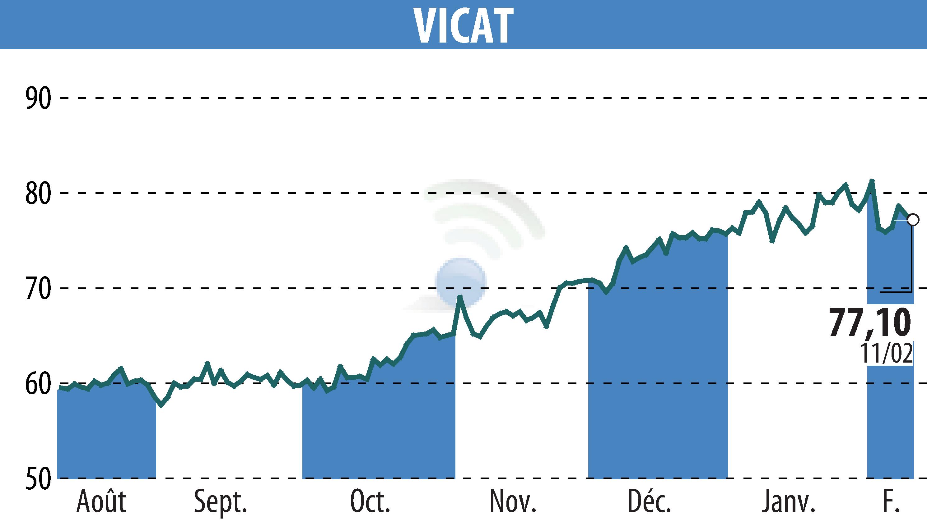 Graphique de l'évolution du cours de l'action VICAT (EPA:VCT).