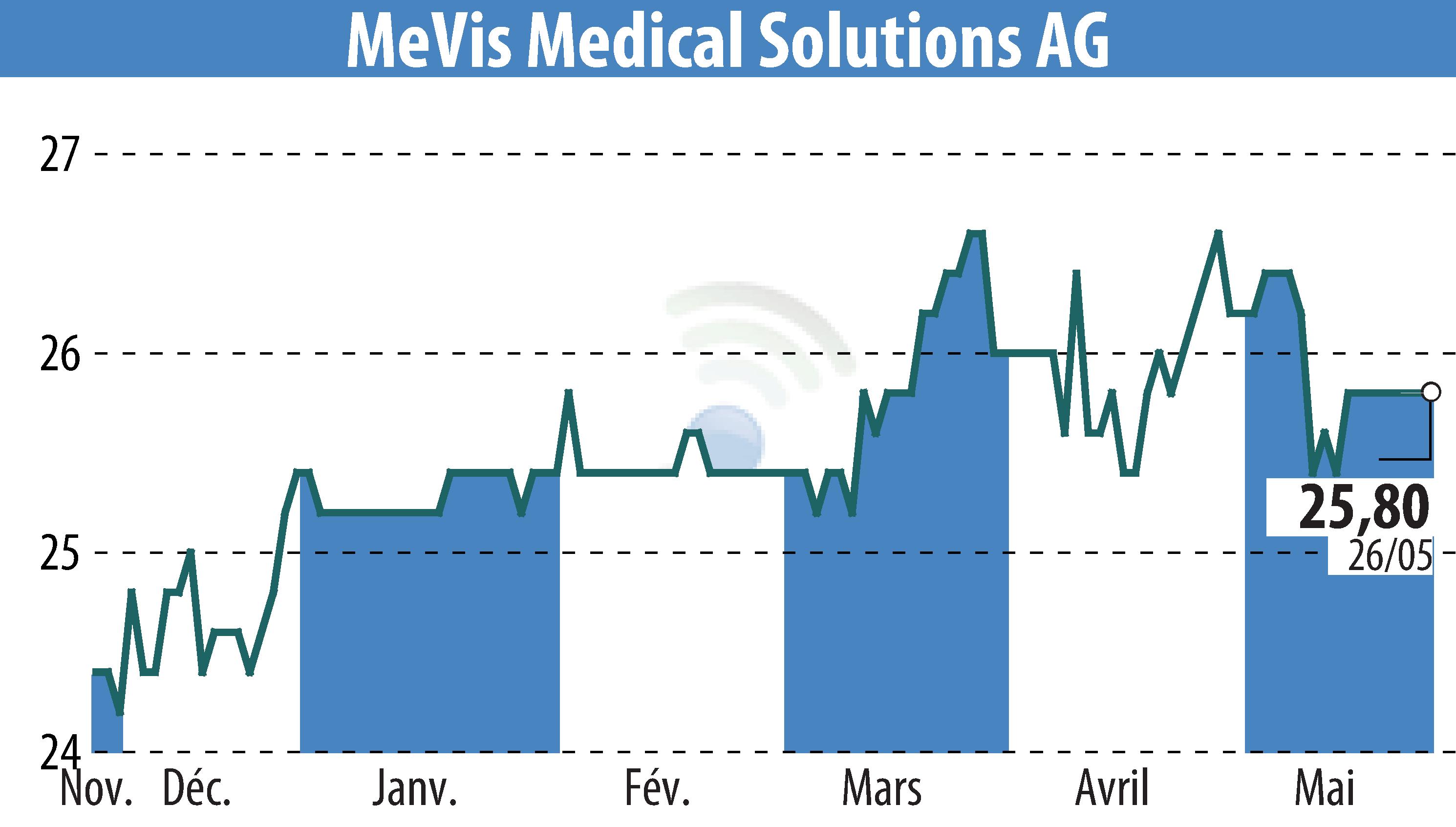 Stock price chart of MeVis Medical Solutions AG (EBR:M3V) showing fluctuations.