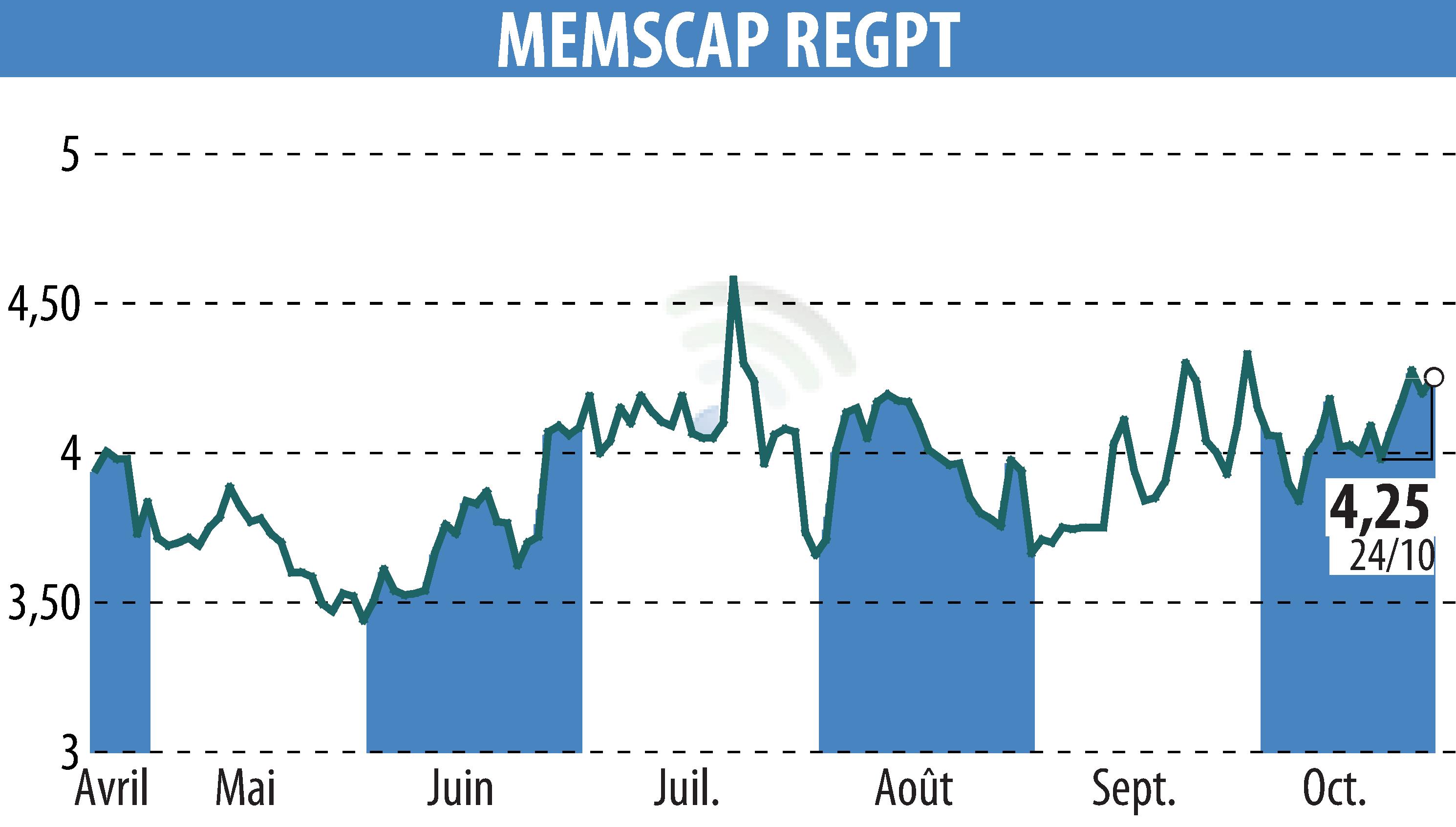 Stock price chart of MEMSCAP (EPA:MEMS) showing fluctuations.