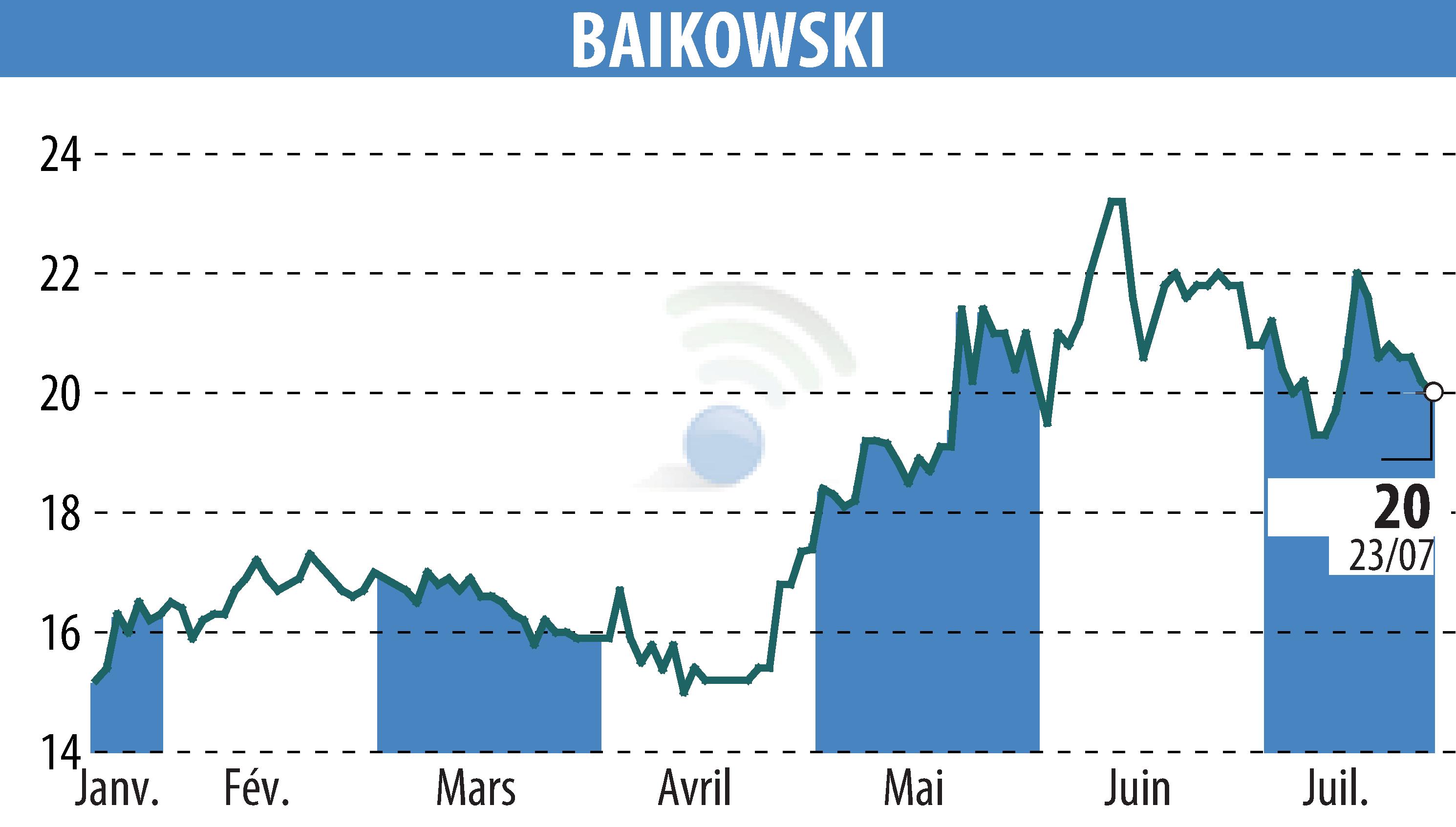 Stock price chart of BAIKOWSKI (EPA:ALBKK) showing fluctuations.