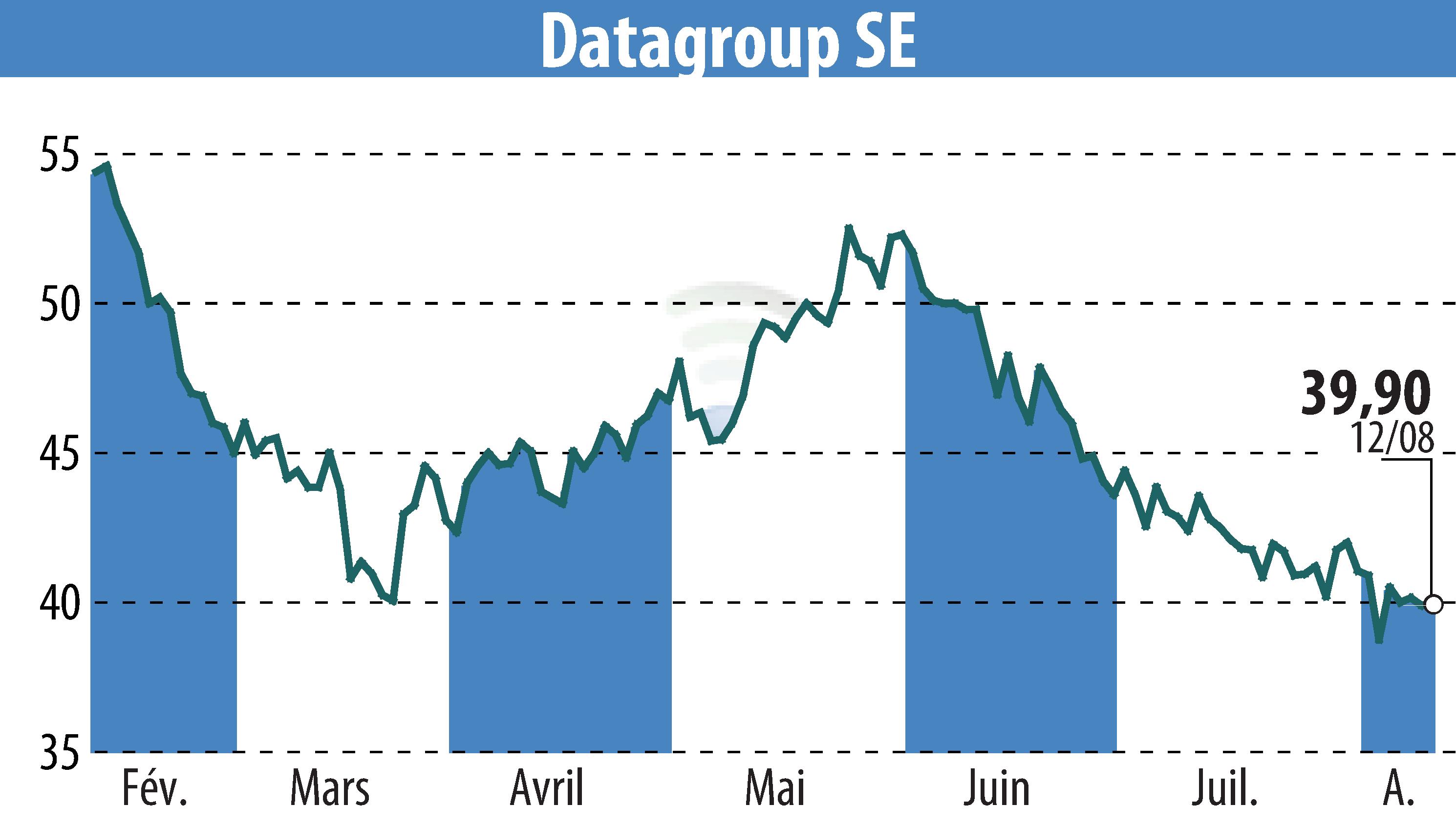 Stock price chart of DATAGROUP IT Services Holding AG (EBR:D6H) showing fluctuations.