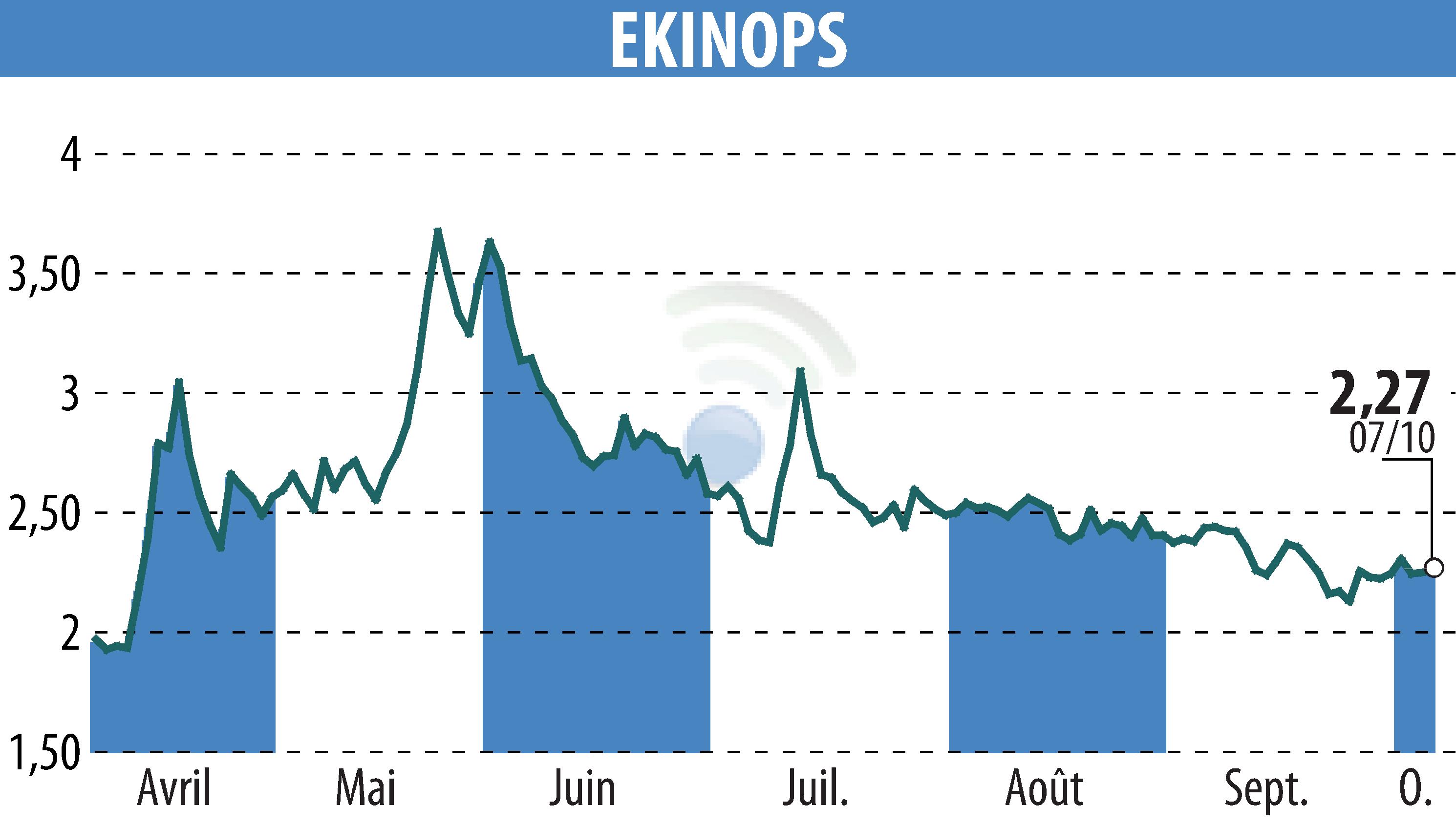 Stock price chart of EKINOPS (EPA:EKI) showing fluctuations.