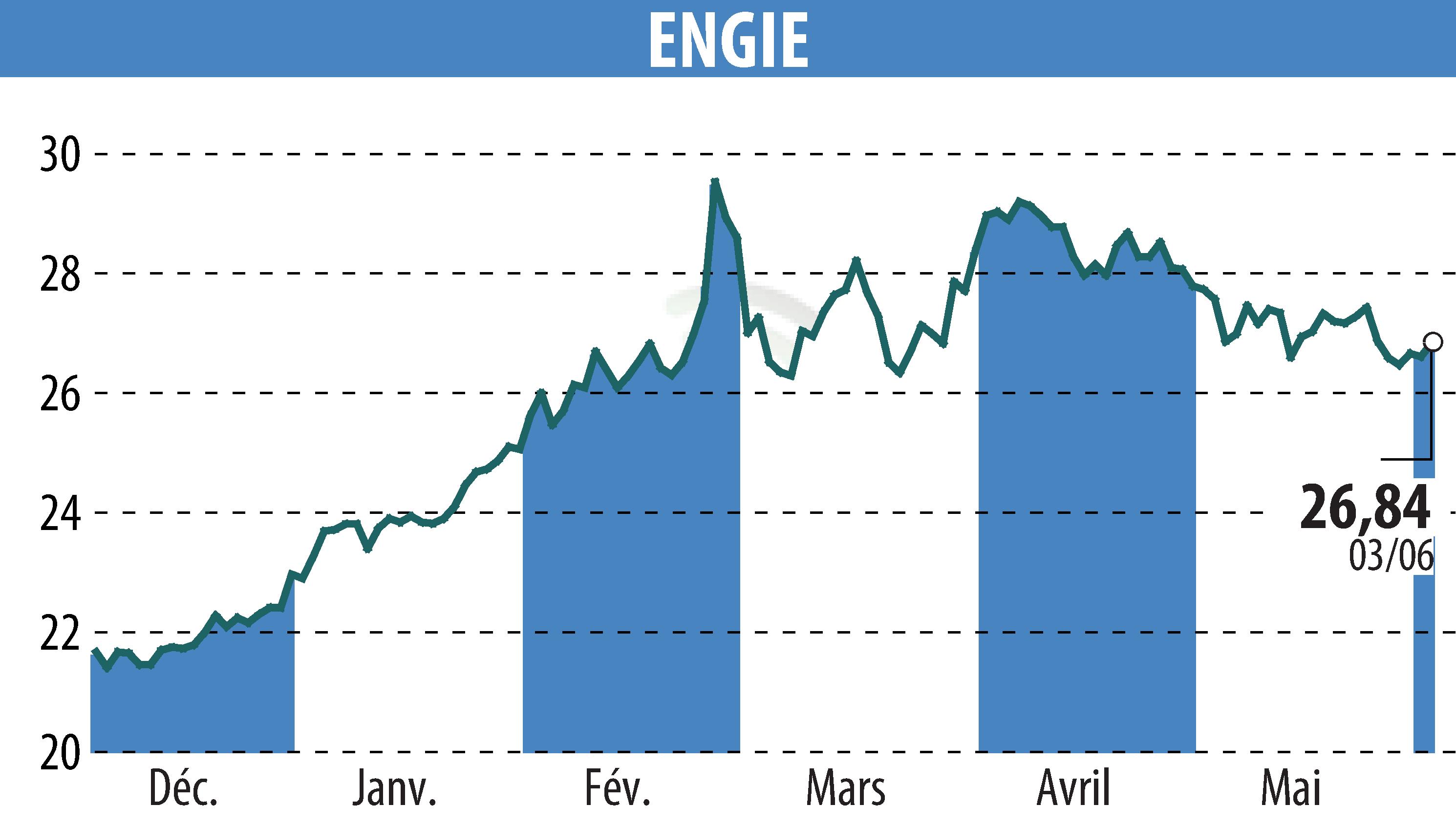 Graphique de l'évolution du cours de l'action ENGIE (EPA:ENGI).