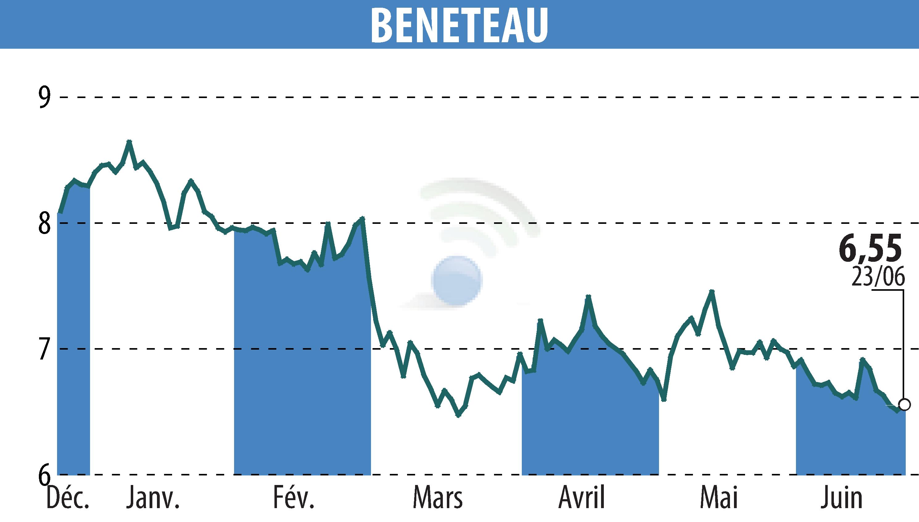 Graphique de l'évolution du cours de l'action BENETEAU (EPA:BEN).