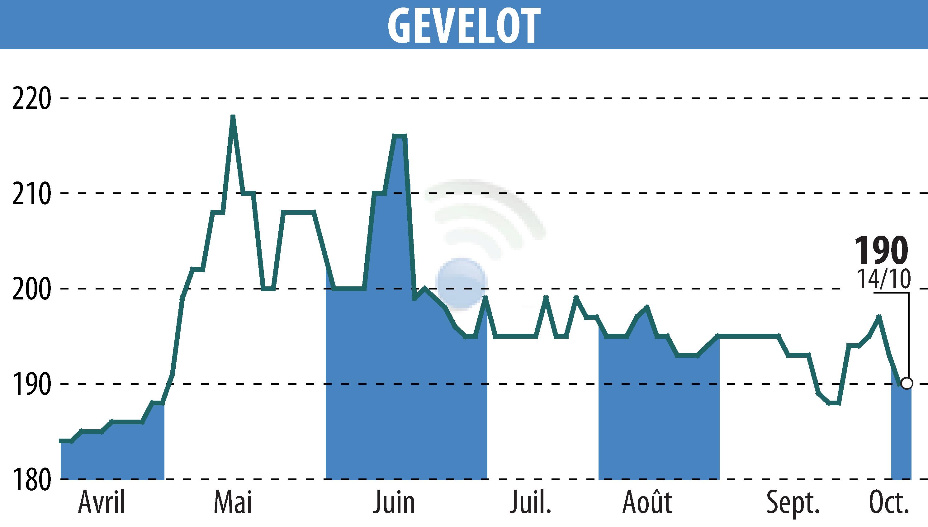 Graphique de l'évolution du cours de l'action GEVELOT (EPA:ALGEV).