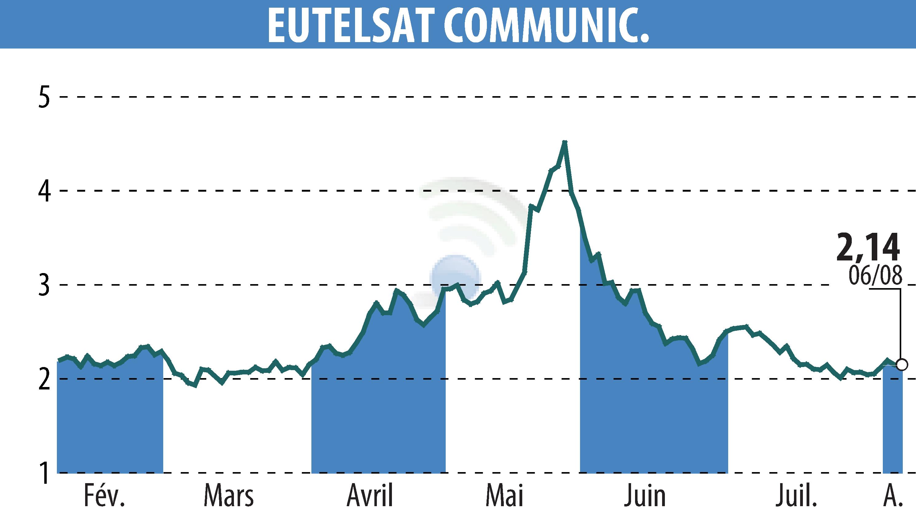 Graphique de l'évolution du cours de l'action EUTELSAT COMMUNICATIONS (EPA:ETL).