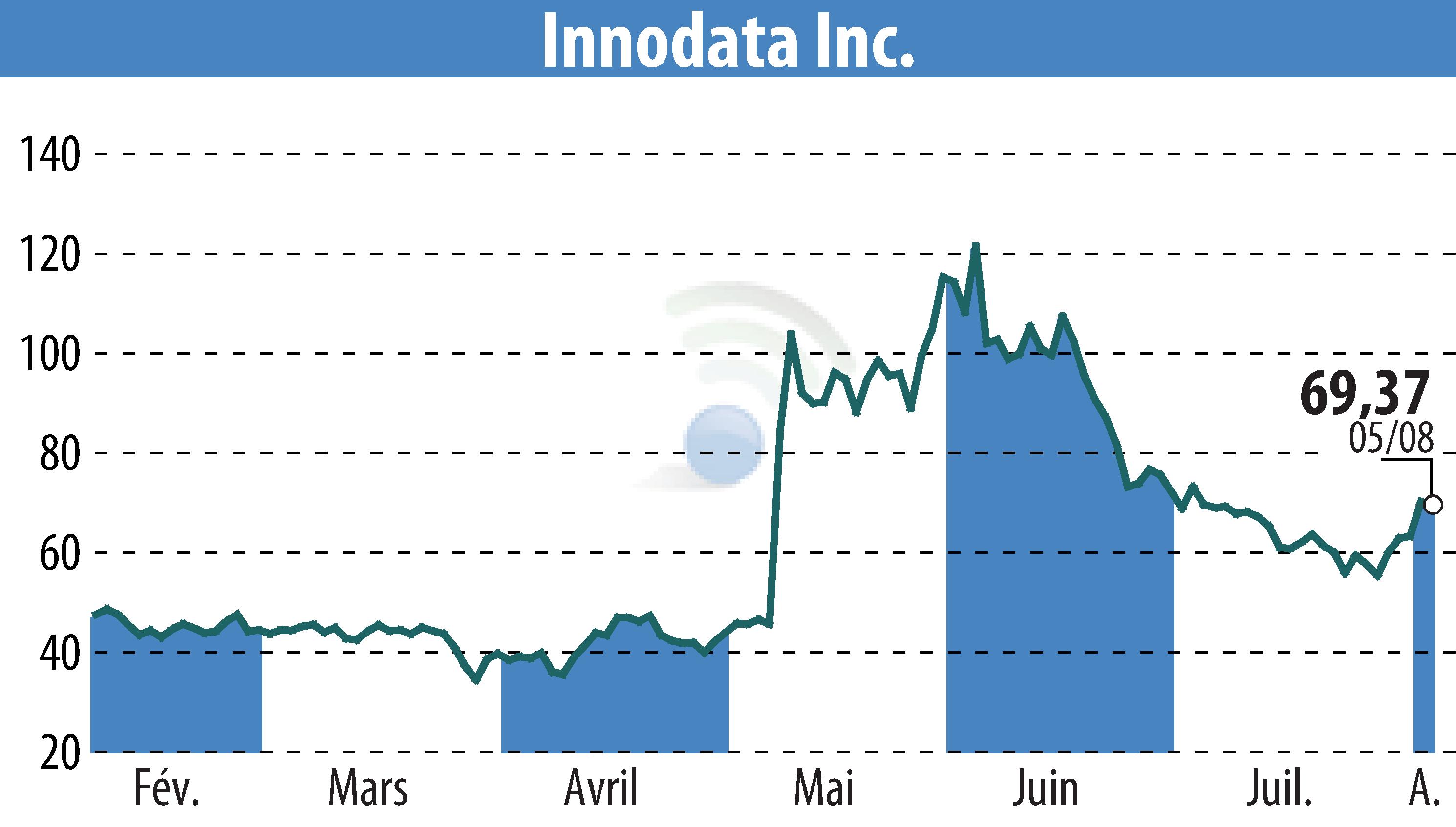 Graphique de l'évolution du cours de l'action Innodata Inc. (EBR:INOD).