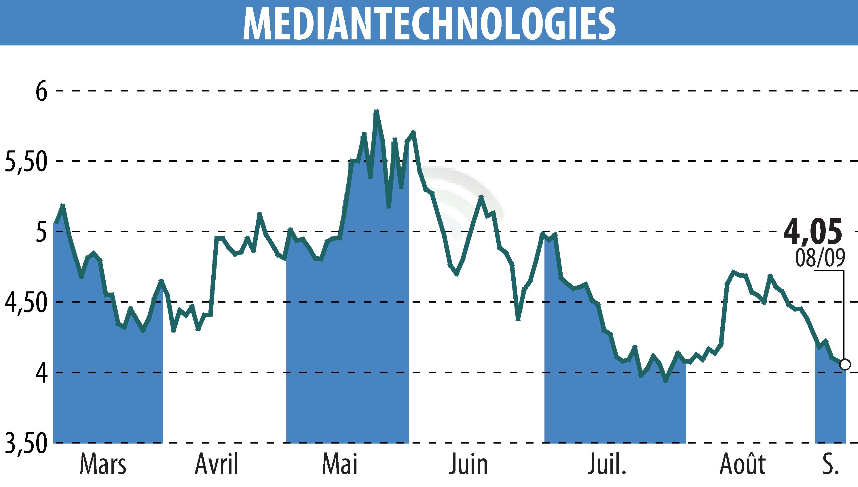 Stock price chart of MEDIAN TECHNOLOGIES (EPA:ALMDT) showing fluctuations.
