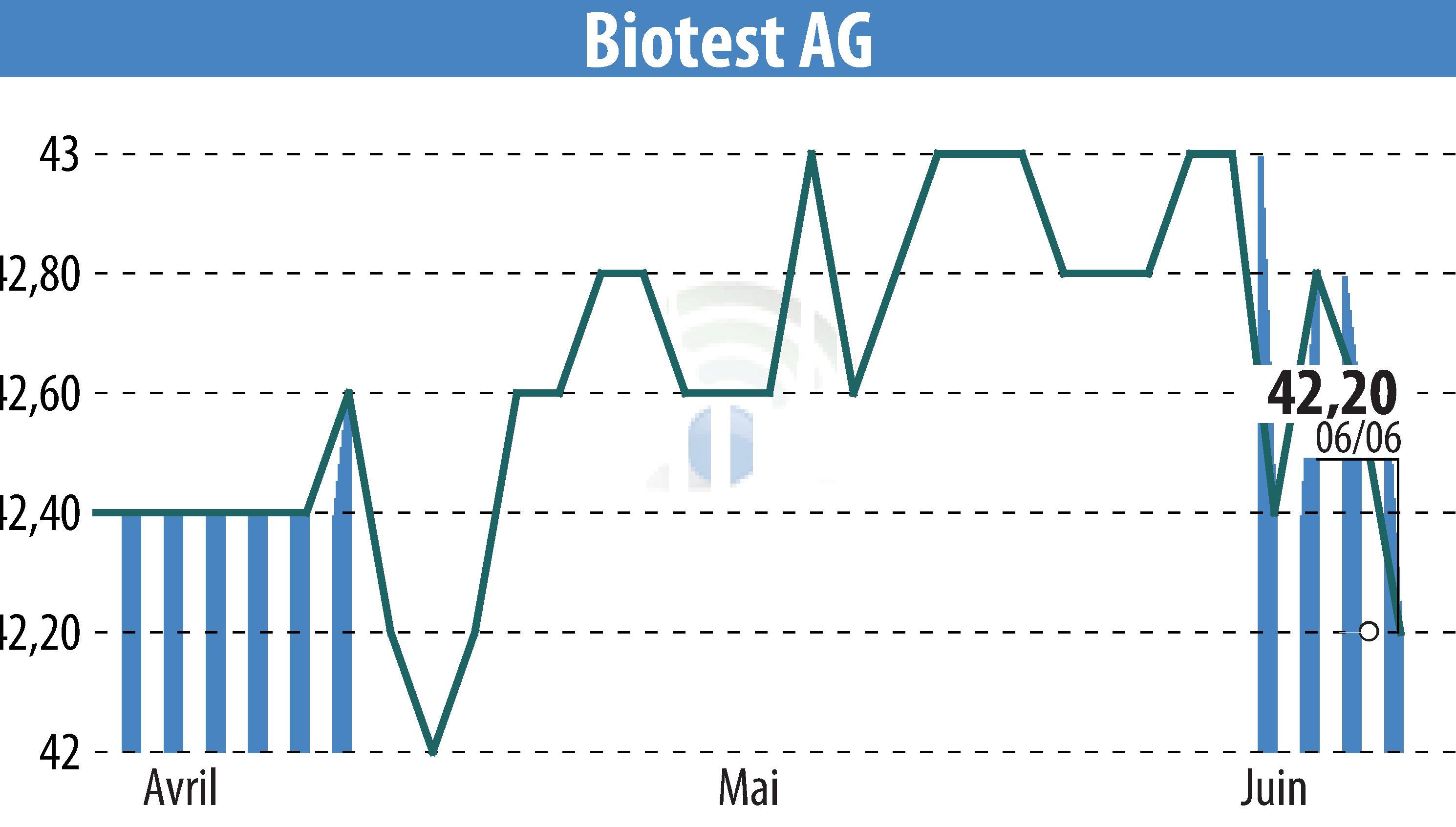 Stock price chart of Biotest AG (EBR:BIO) showing fluctuations.