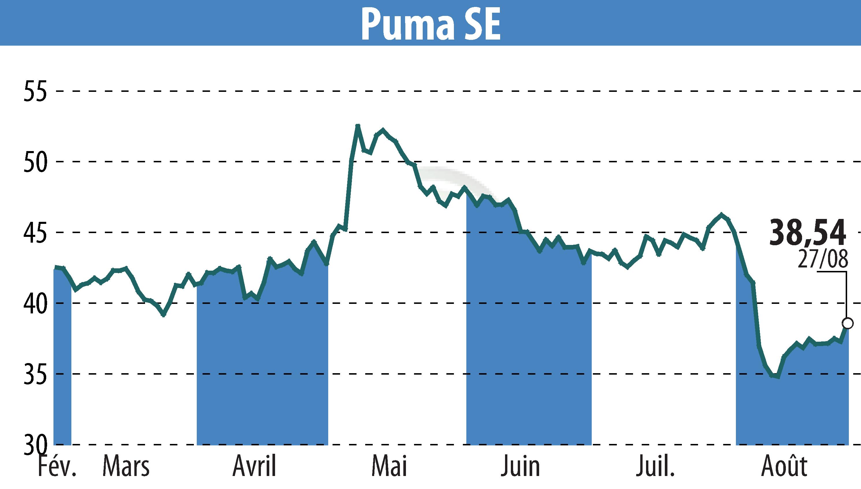 Stock price chart of SAPARDIS S.A. (EBR:PUM) showing fluctuations.