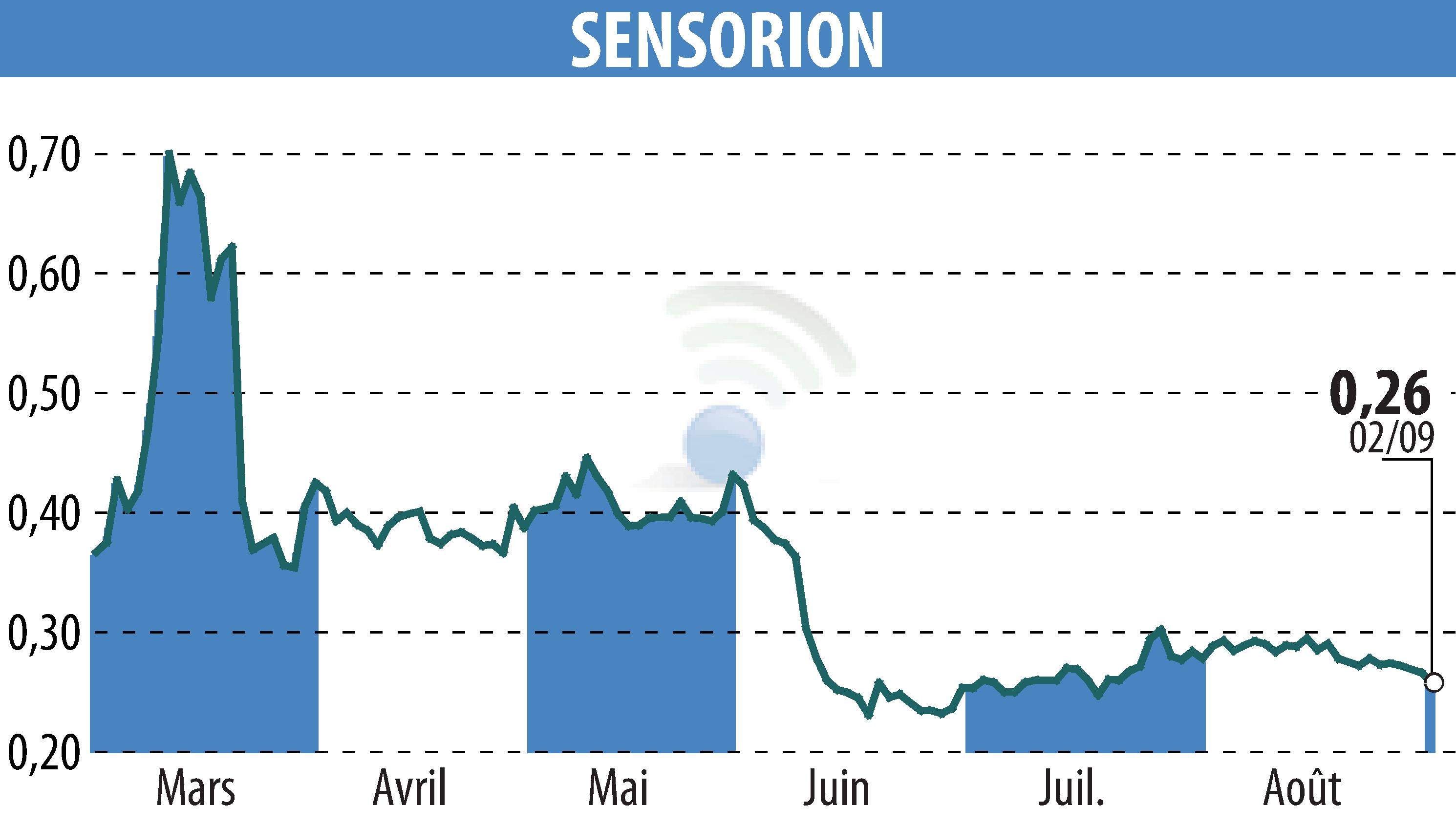Graphique de l'évolution du cours de l'action SENSORION (EPA:ALSEN).