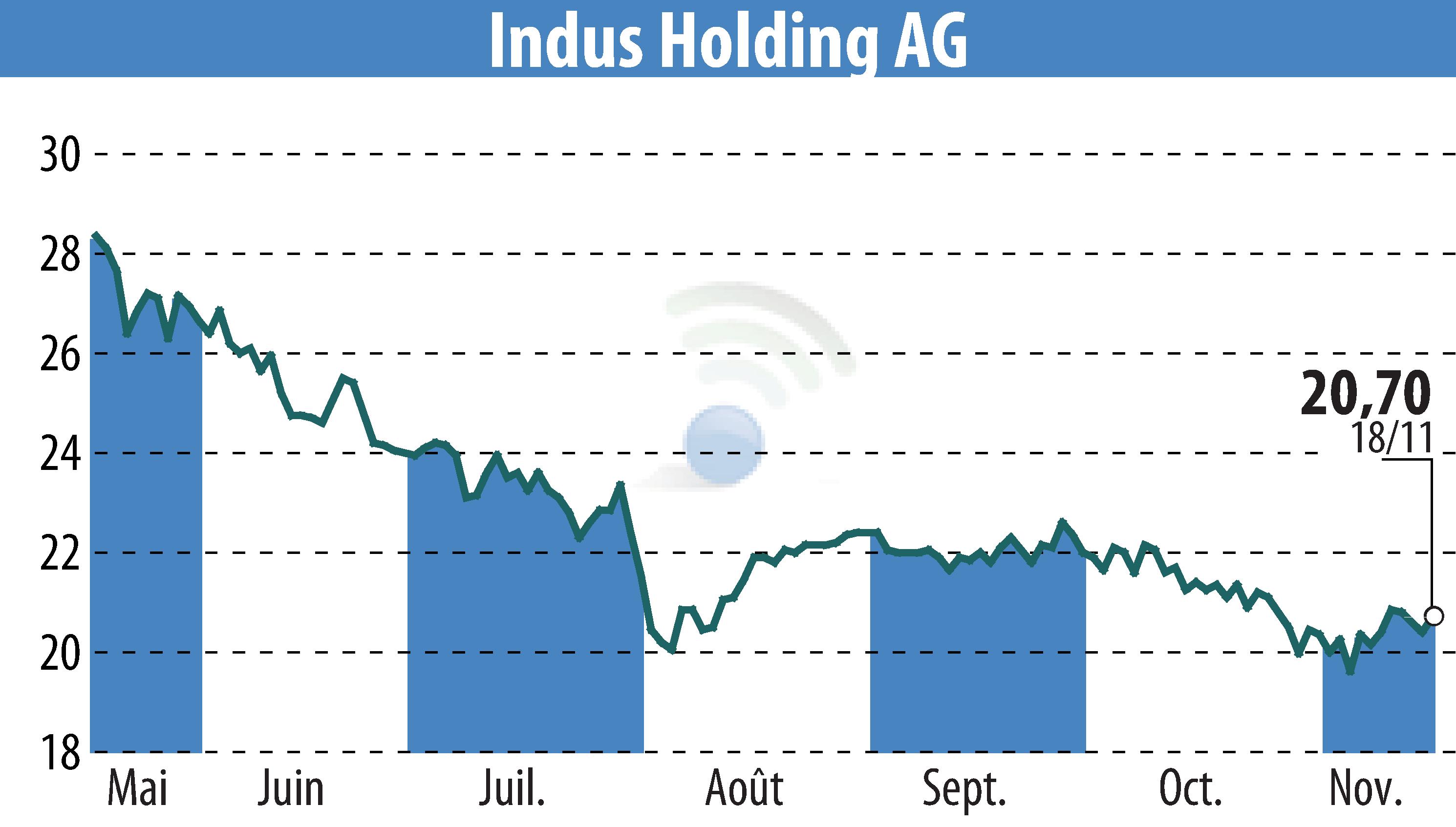 Stock price chart of INDUS Holding AG (EBR:INH) showing fluctuations.