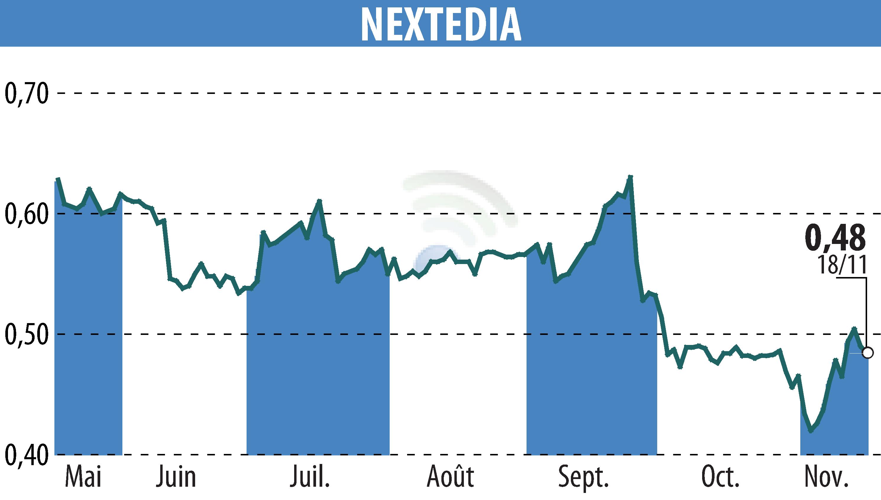 Stock price chart of NEXTEDIA (EPA:ALNXT) showing fluctuations.