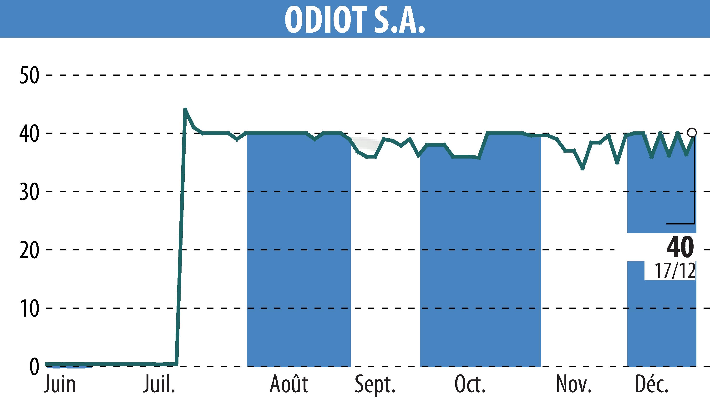 Stock price chart of ODIOT S.A. (EPA:MLODT) showing fluctuations.