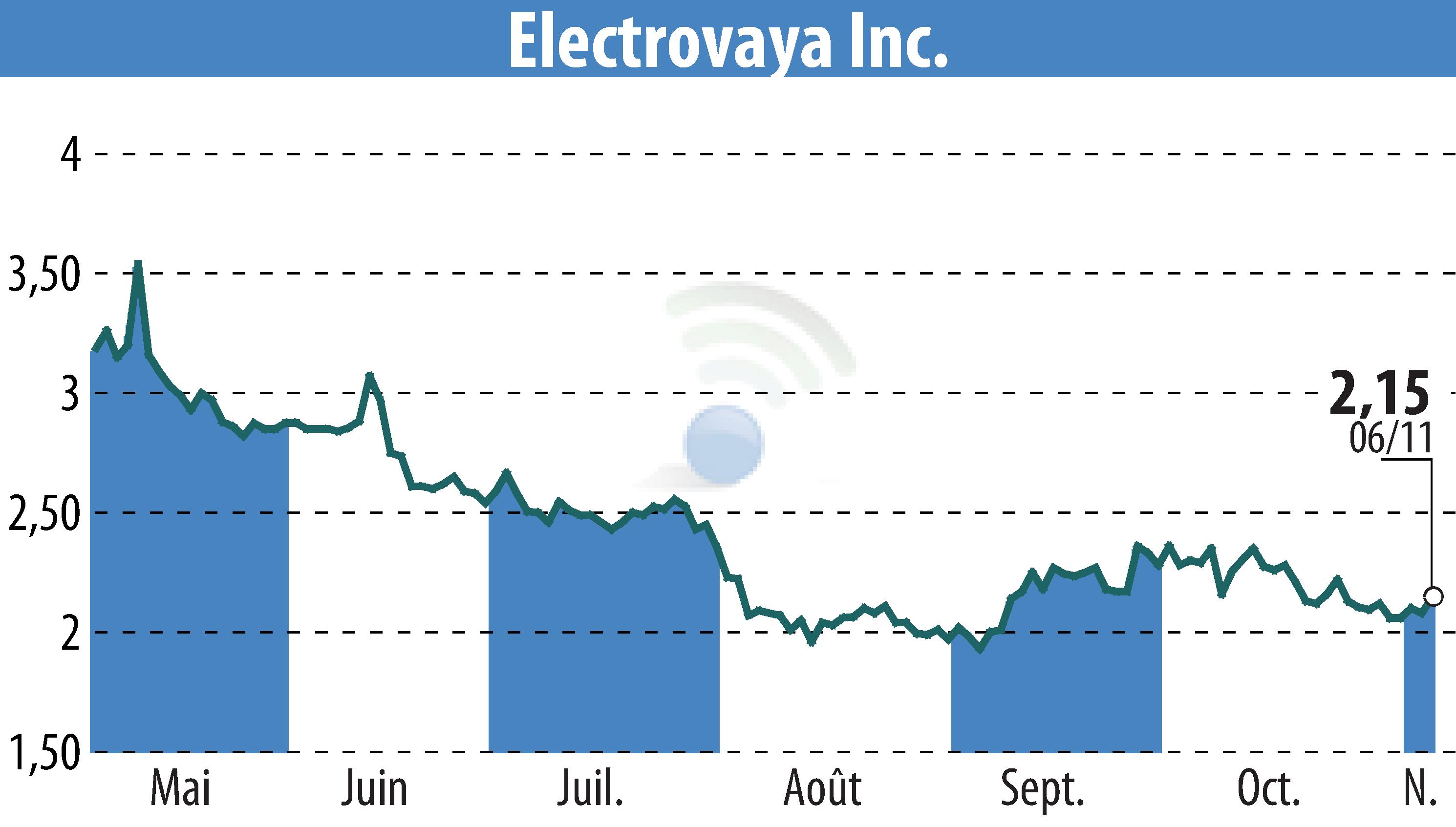 Graphique de l'évolution du cours de l'action Electrovaya, Inc. (EBR:ELVA).