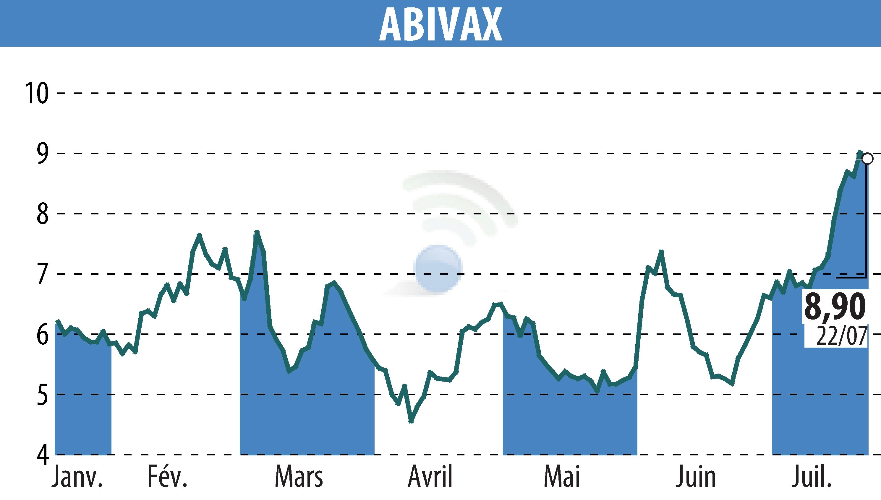 Stock price chart of ABIVAX (EPA:ABVX) showing fluctuations.