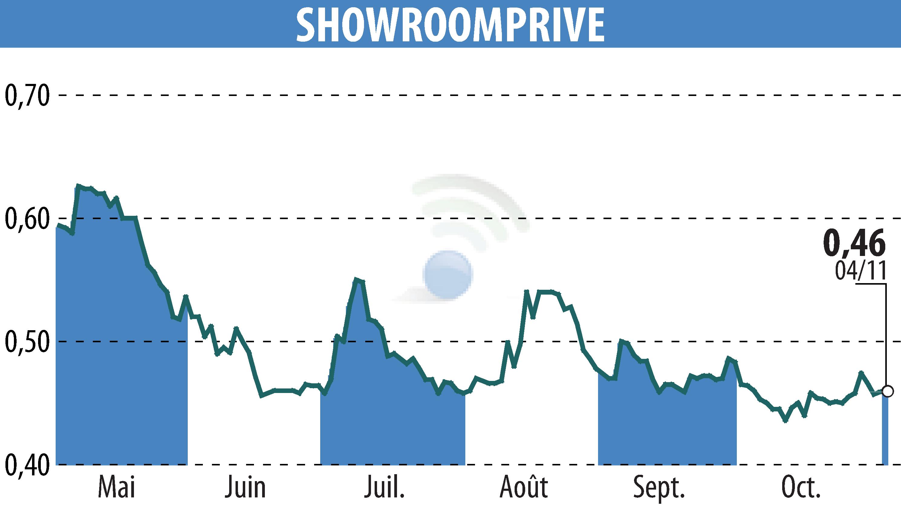Graphique de l'évolution du cours de l'action SHOWROOMPRIVE (EPA:SRP).