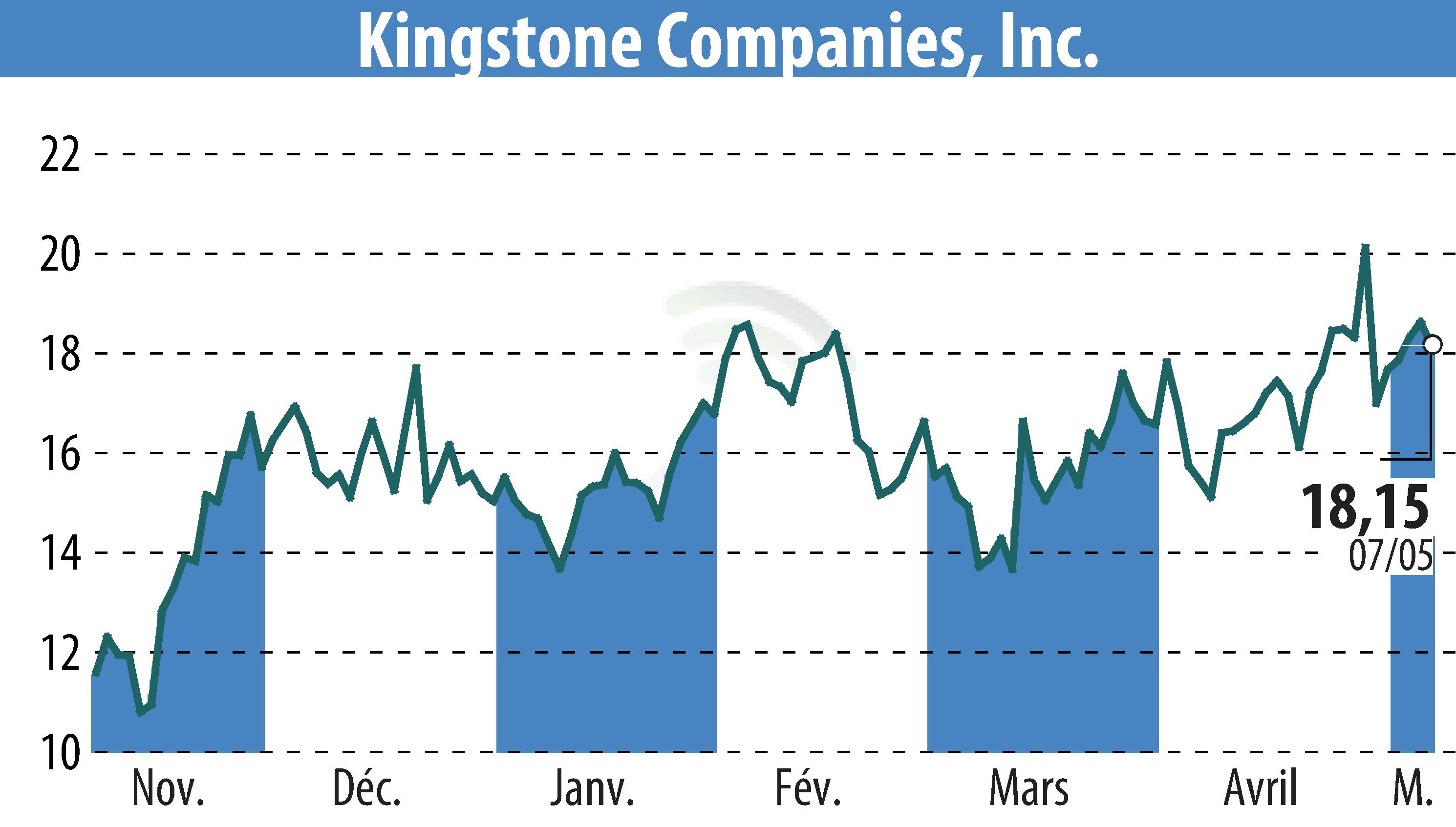 Stock price chart of Kingstone Companies, Inc (EBR:KINS) showing fluctuations.