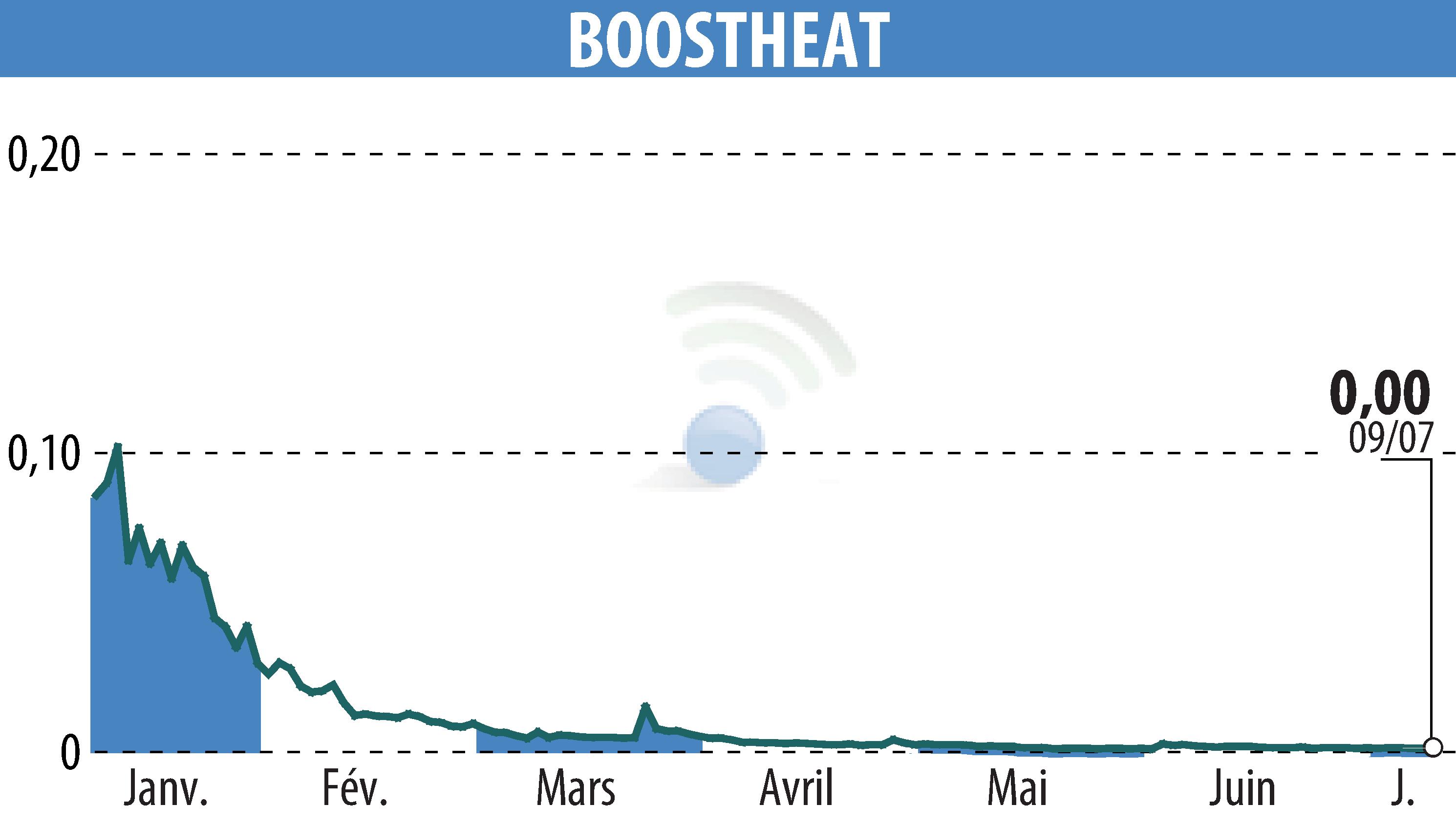 Stock price chart of BOOSTHEAT (EPA:ALBOO) showing fluctuations.
