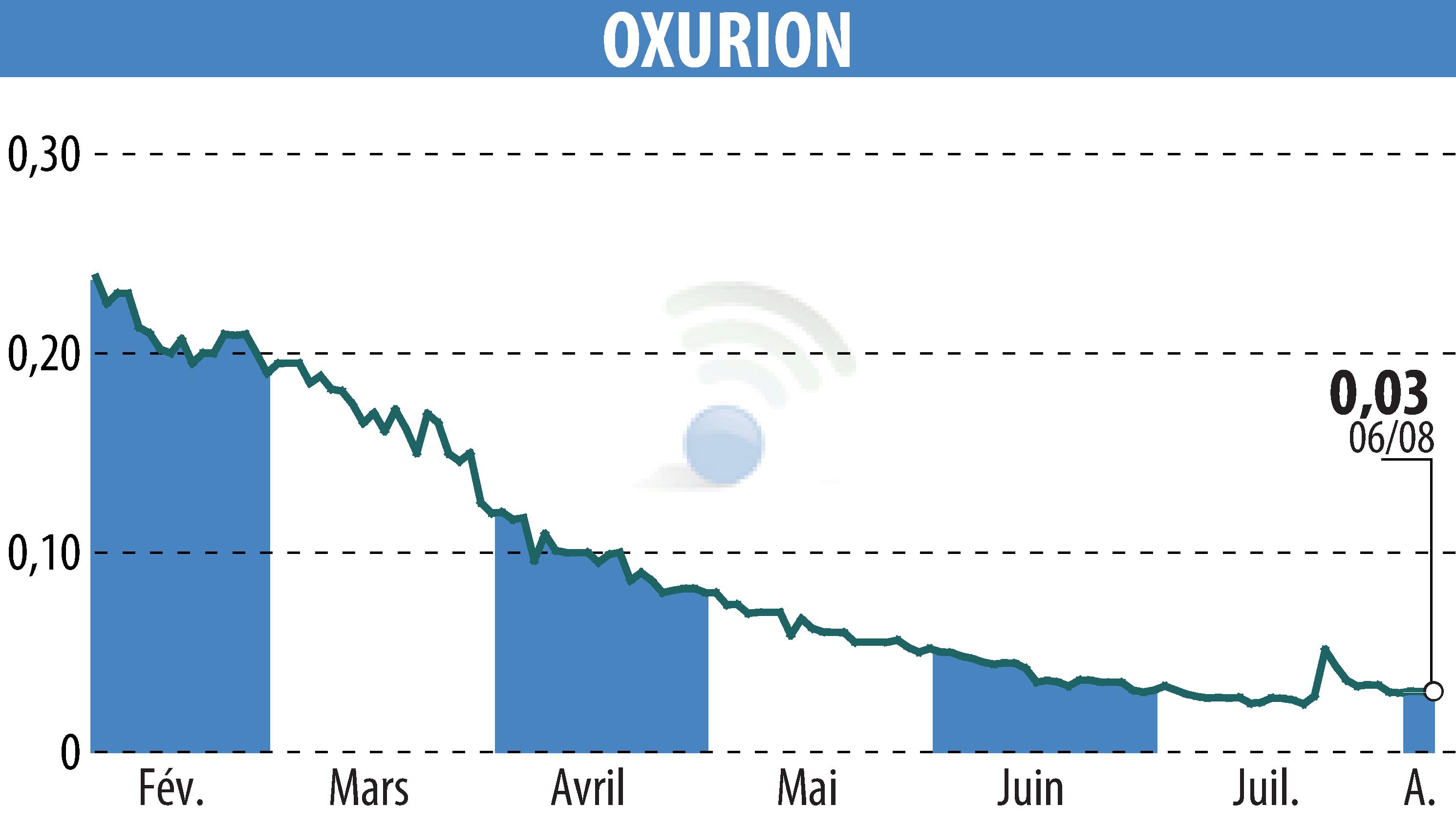 Graphique de l'évolution du cours de l'action OXURION (EBR:OXUR).