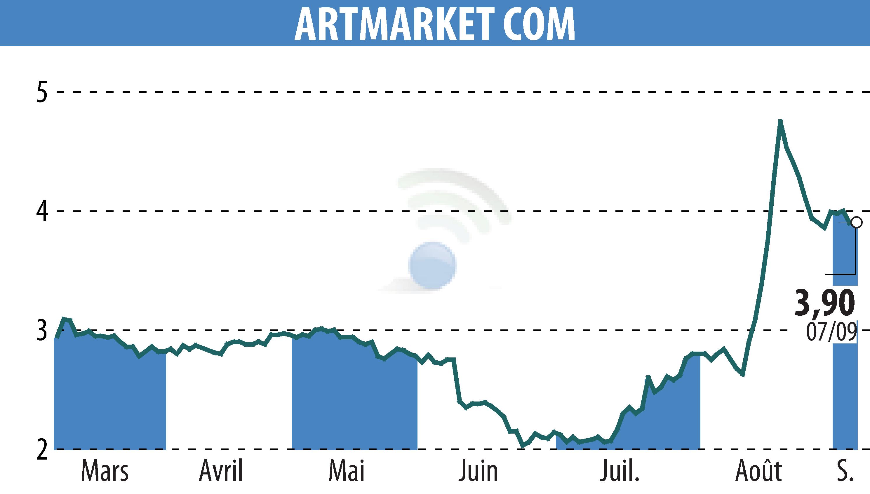 Graphique de l'évolution du cours de l'action Artmarket.com (EPA:PRC).