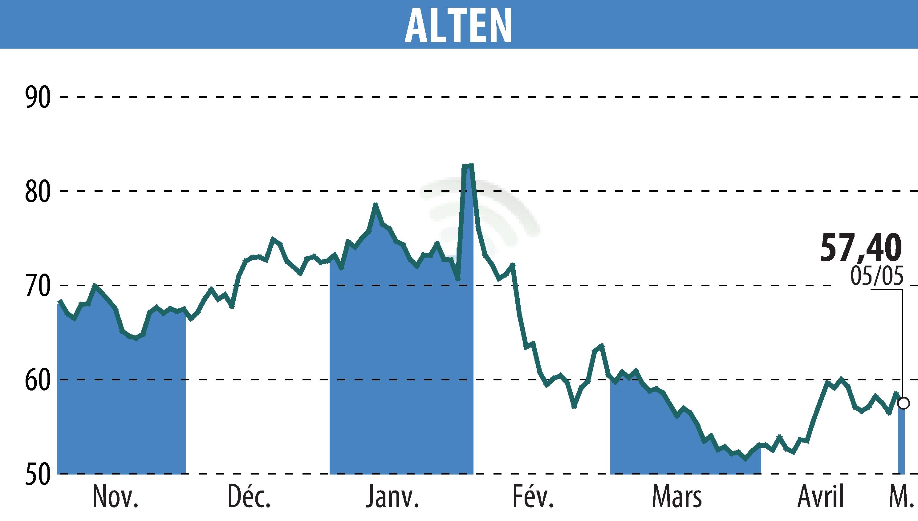 Stock price chart of ALTEN (EPA:ATE) showing fluctuations.