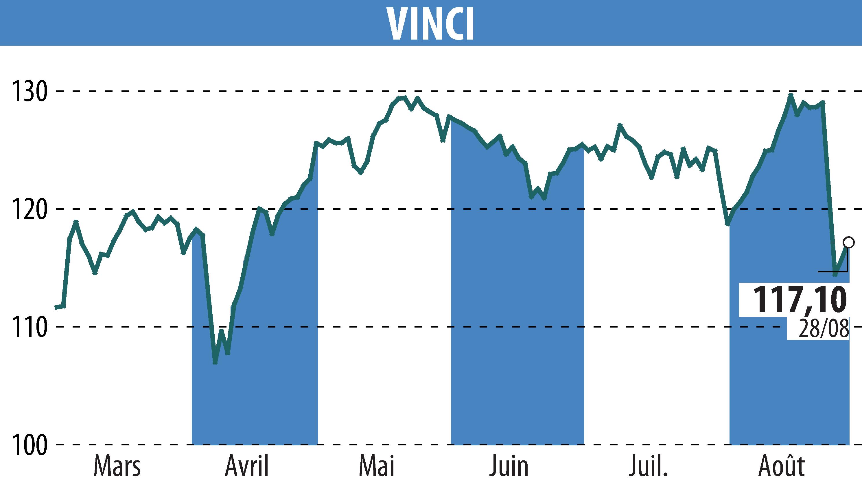 Stock price chart of VINCI (EPA:DG) showing fluctuations.