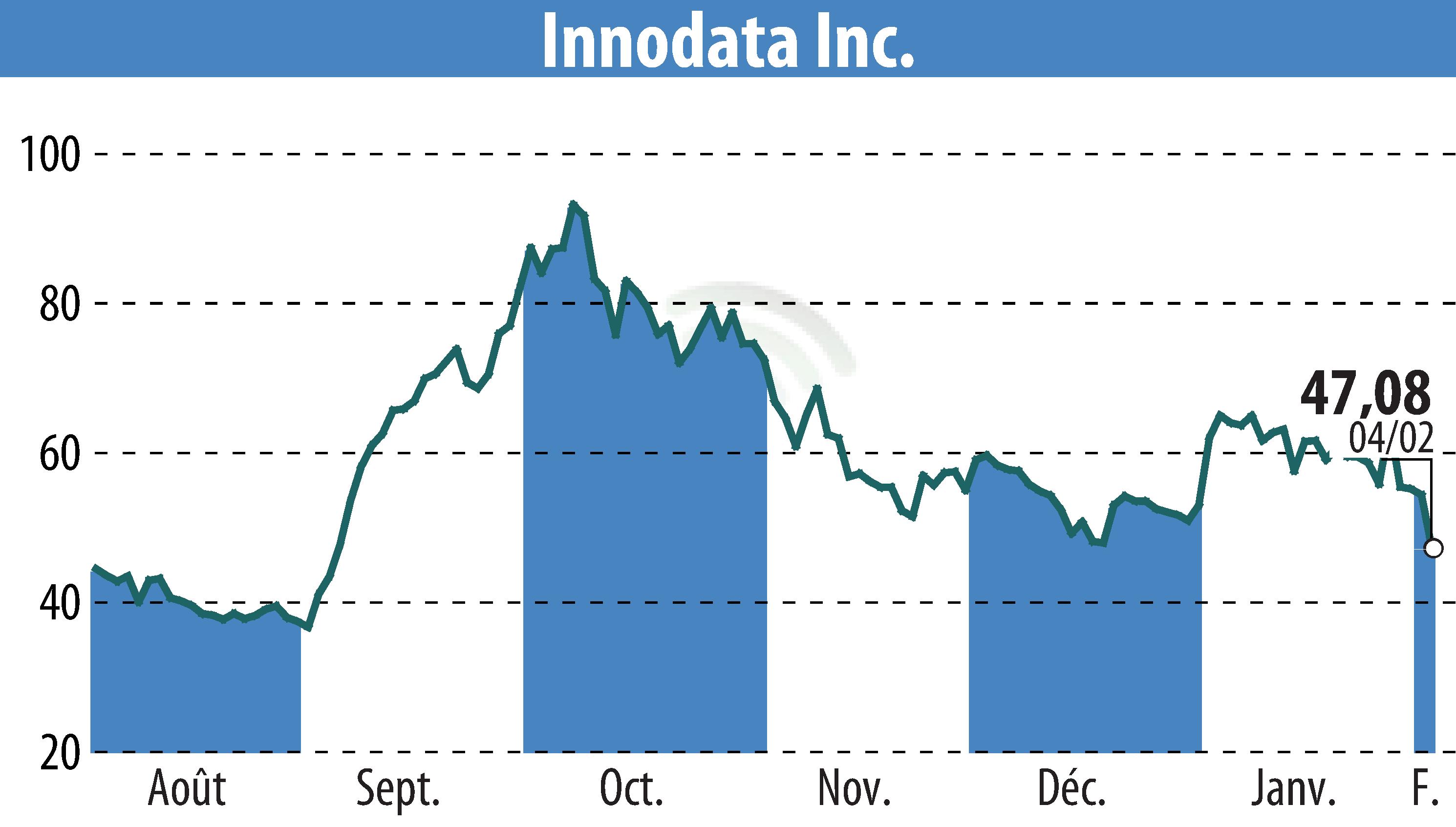Graphique de l'évolution du cours de l'action Innodata Inc. (EBR:INOD).