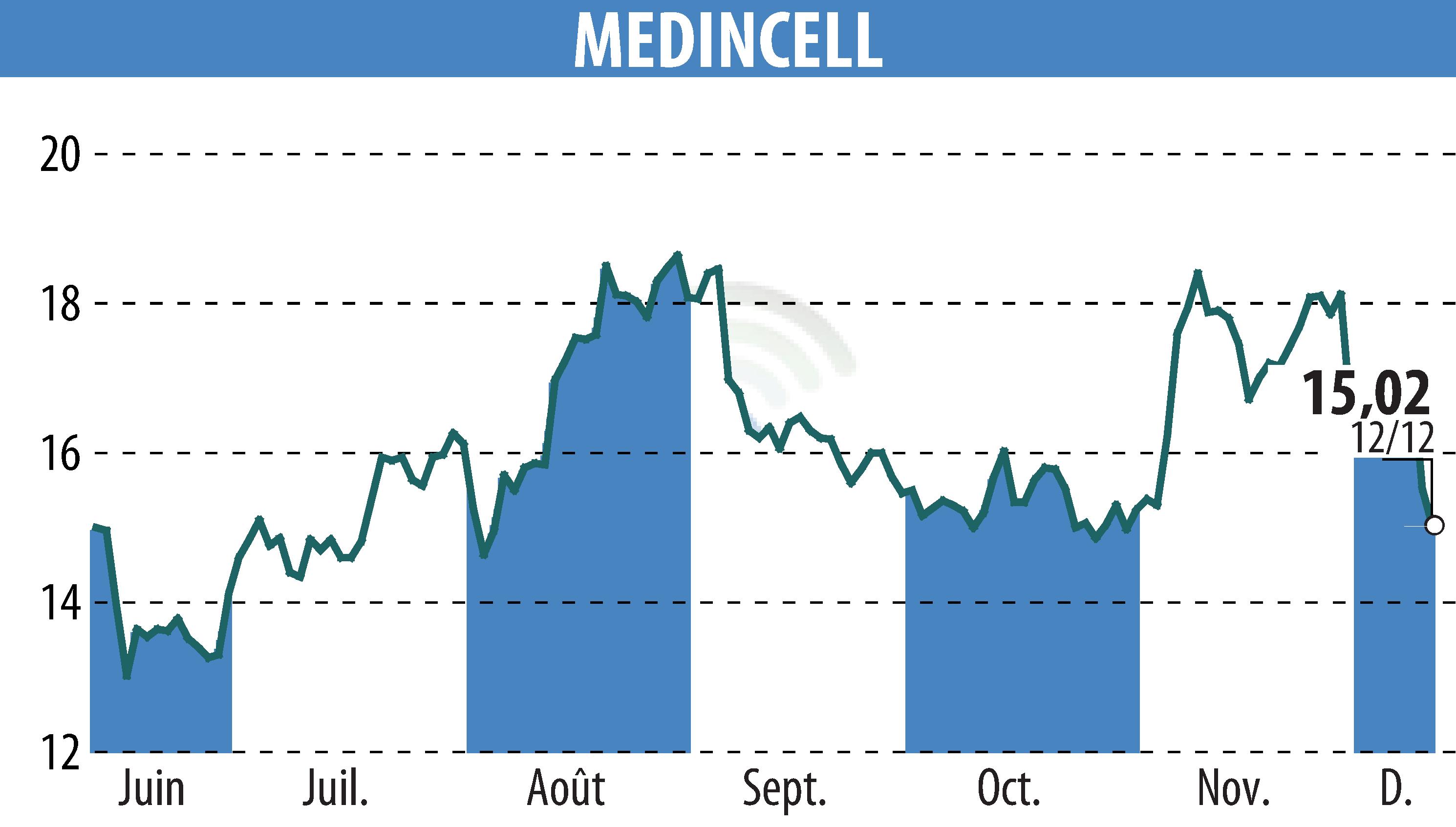 Stock price chart of MEDINCELL (EPA:MEDCL) showing fluctuations.