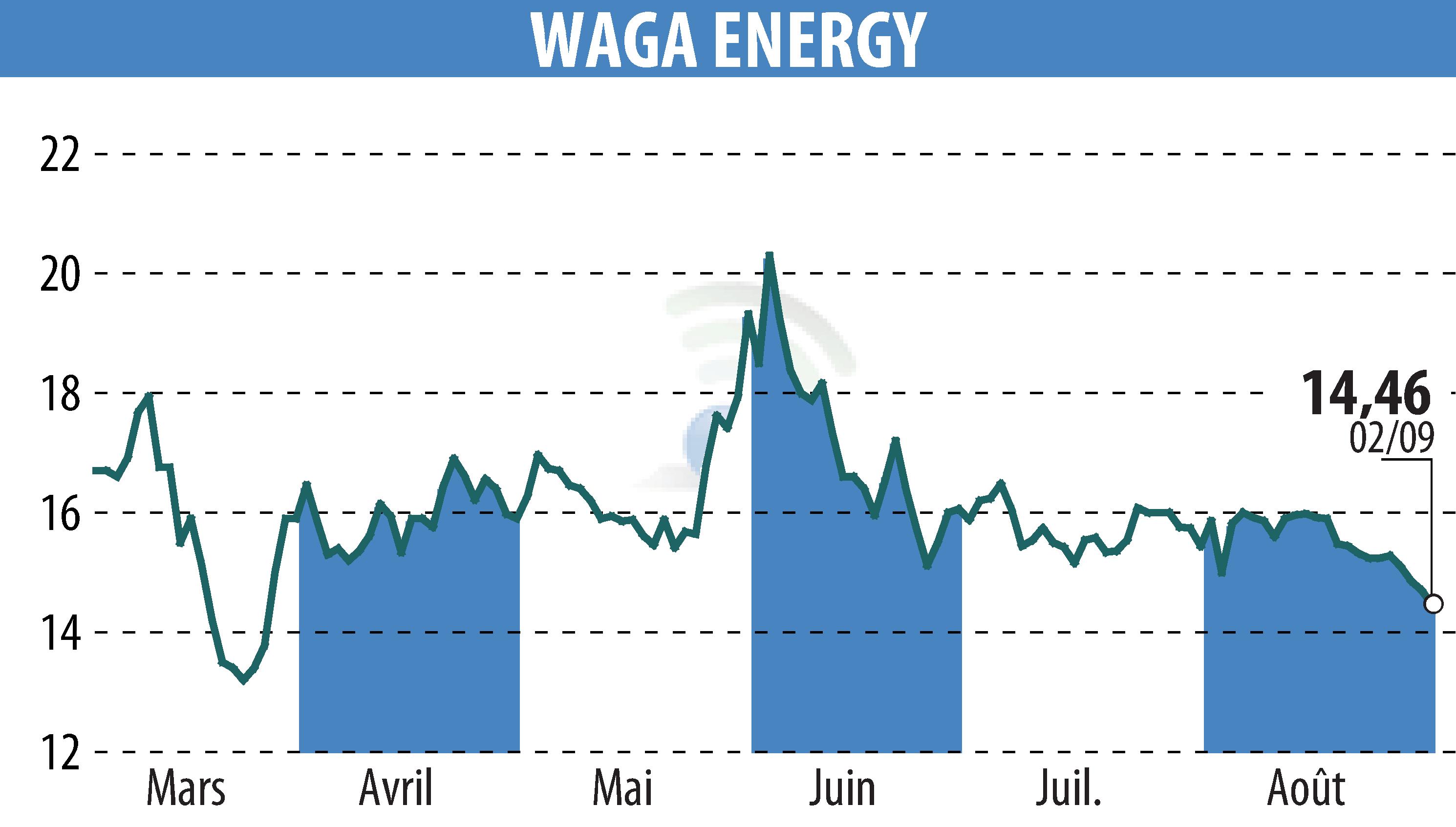 Stock price chart of Waga Energy (EPA:WAGA) showing fluctuations.