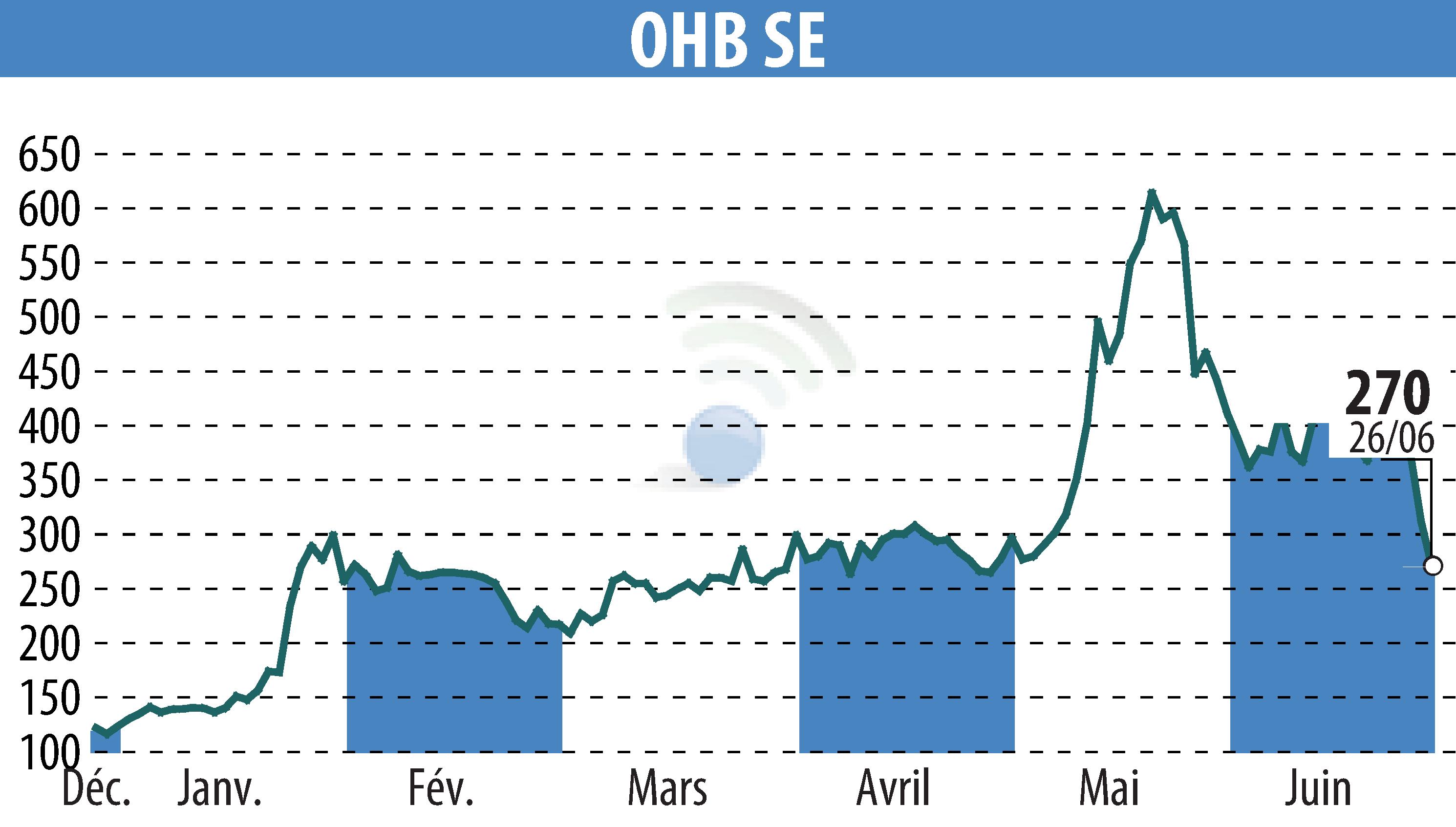Stock price chart of OHB AG (EBR:OHB) showing fluctuations.