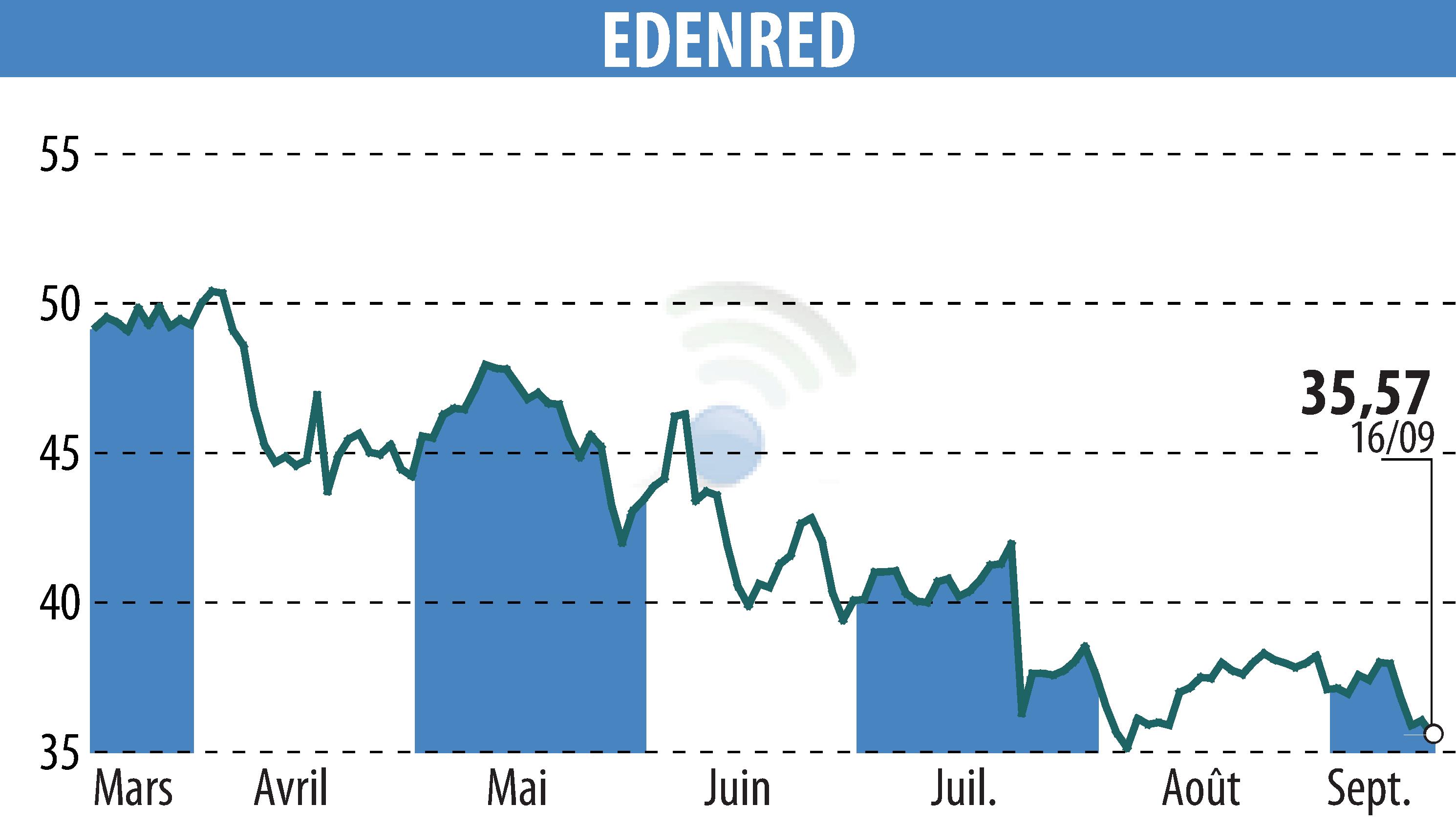 Stock price chart of EDENRED (EPA:EDEN) showing fluctuations.