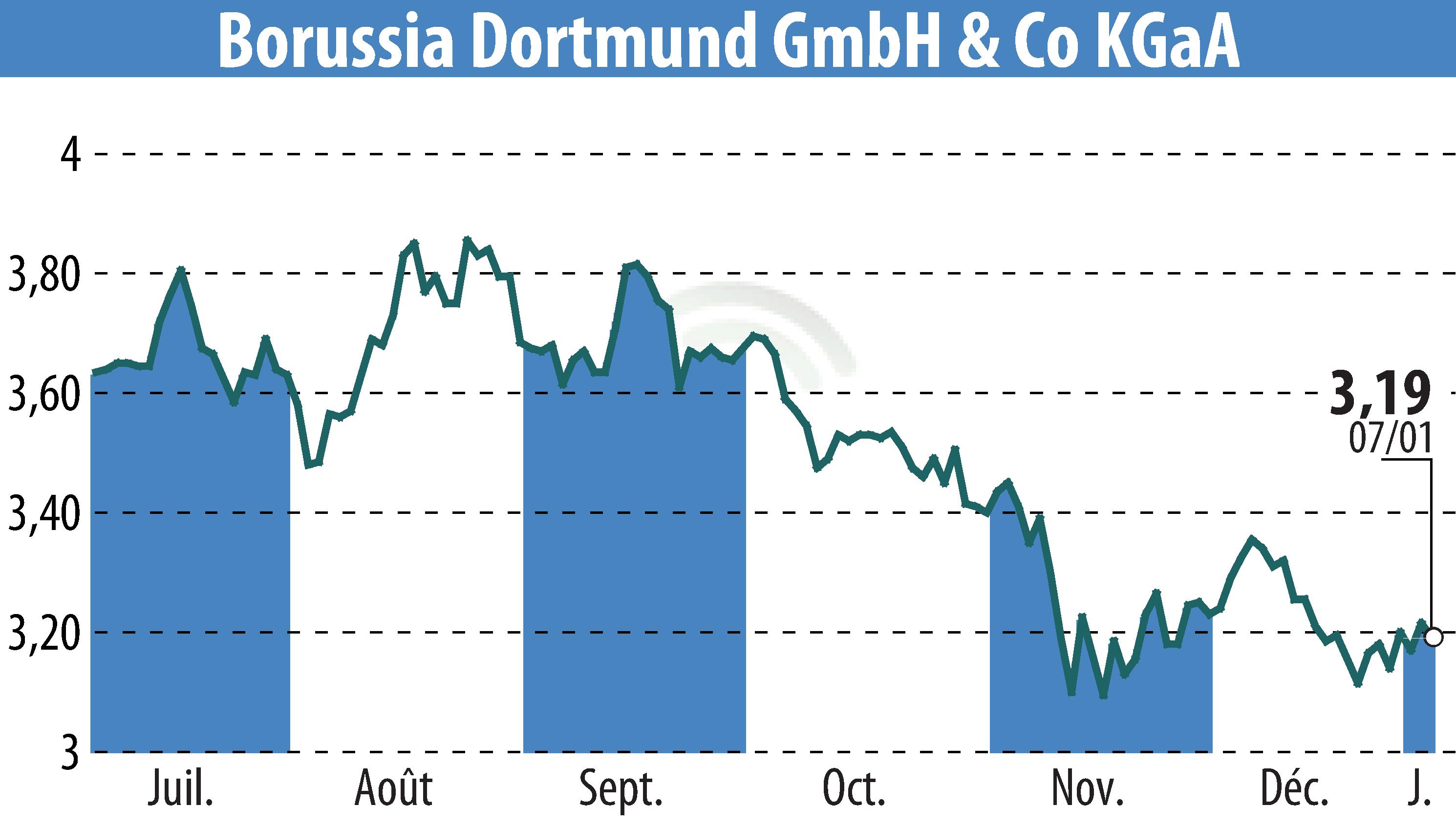 Graphique du cours de l'action de la Borussia Dortmund GmbH & Co. KGaA (EBR:BVB) montrant les fluctuations.