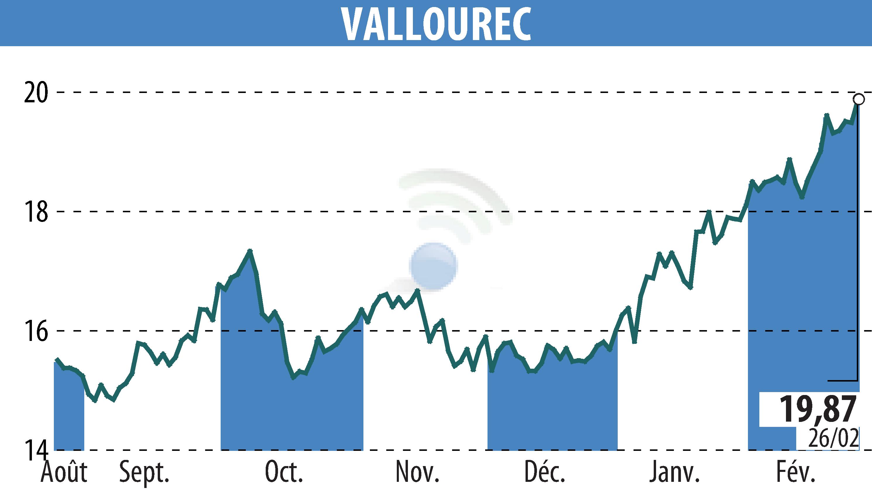 Graphique de l'évolution du cours de l'action VALLOUREC (EPA:VK).