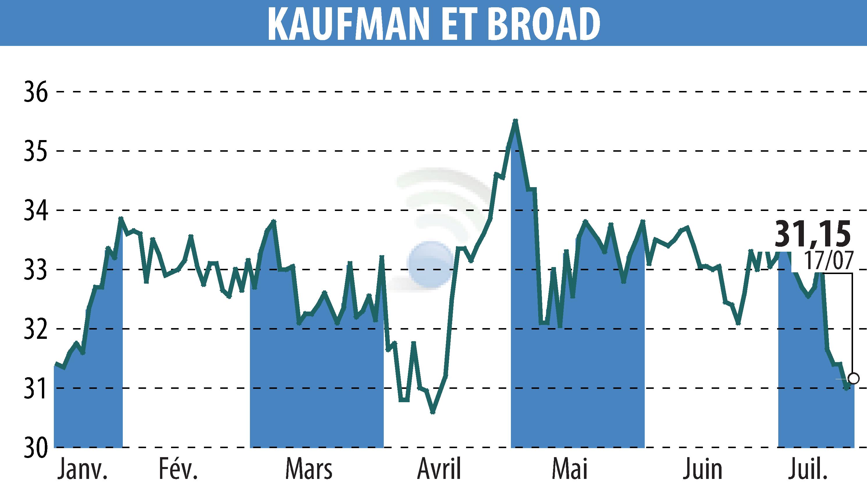 Stock price chart of KAUFMAN & BROAD (EPA:KOF) showing fluctuations.