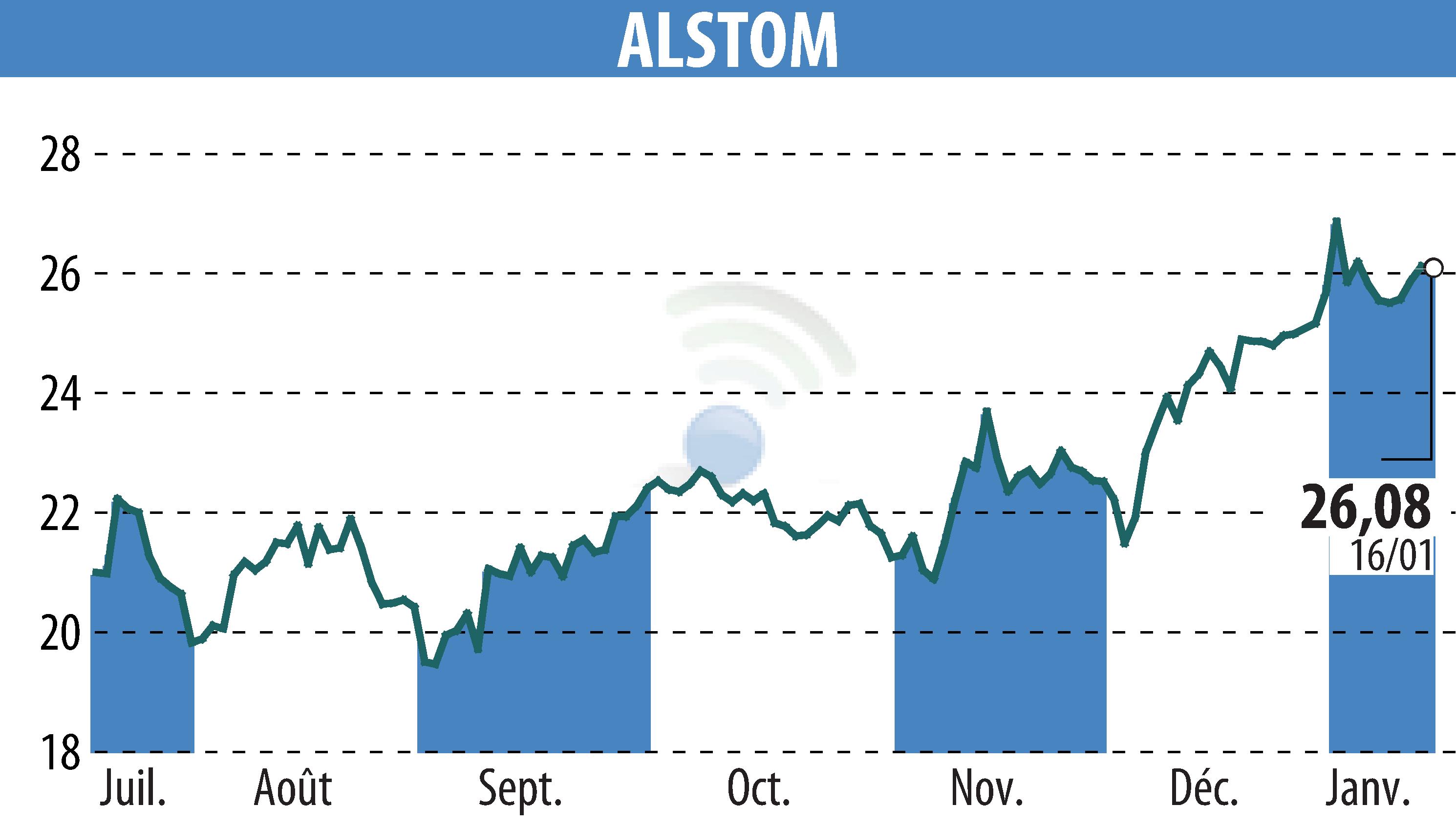 Stock price chart of ALSTOM (EPA:ALO) showing fluctuations.