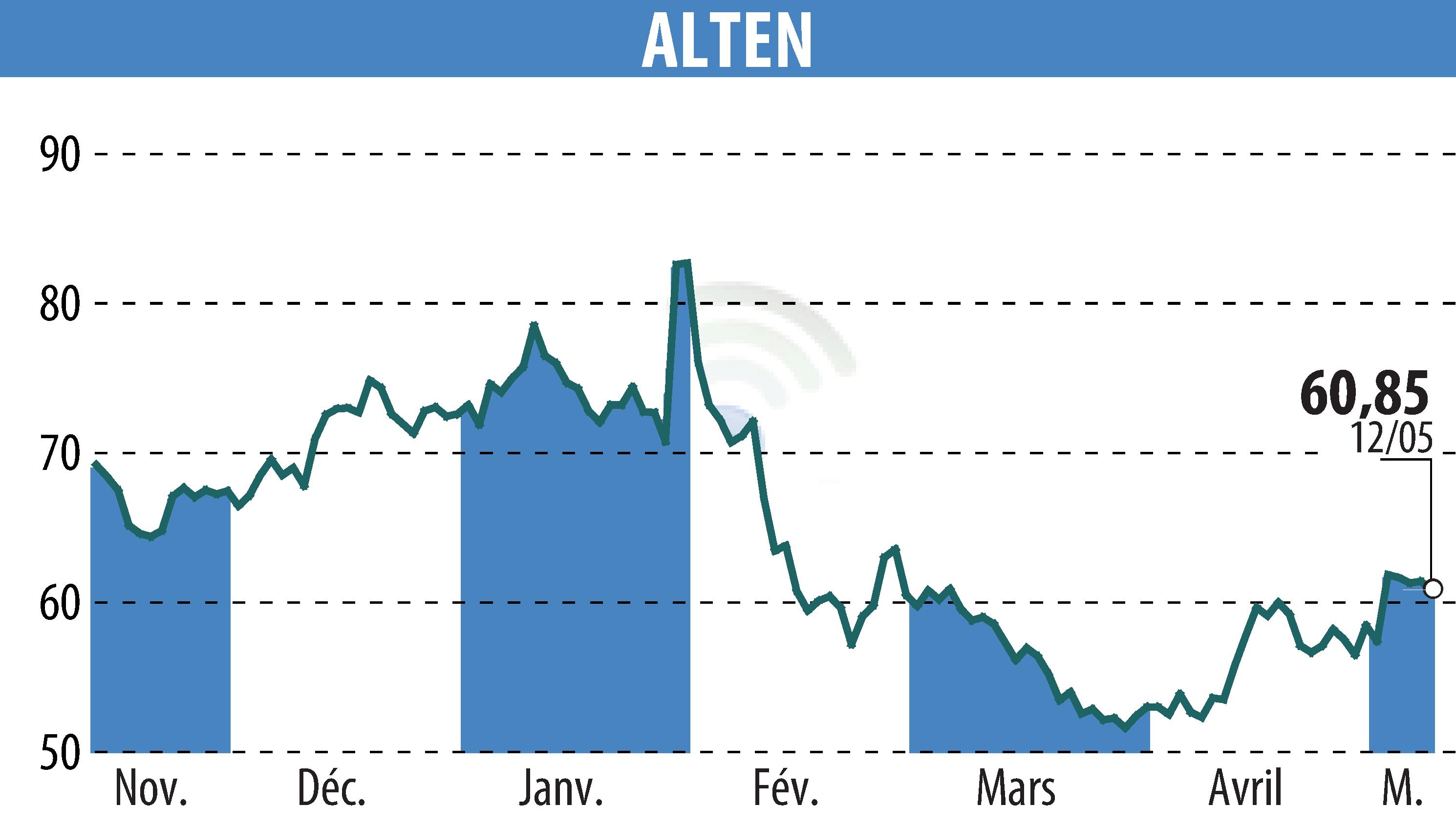 Stock price chart of ALTEN (EPA:ATE) showing fluctuations.