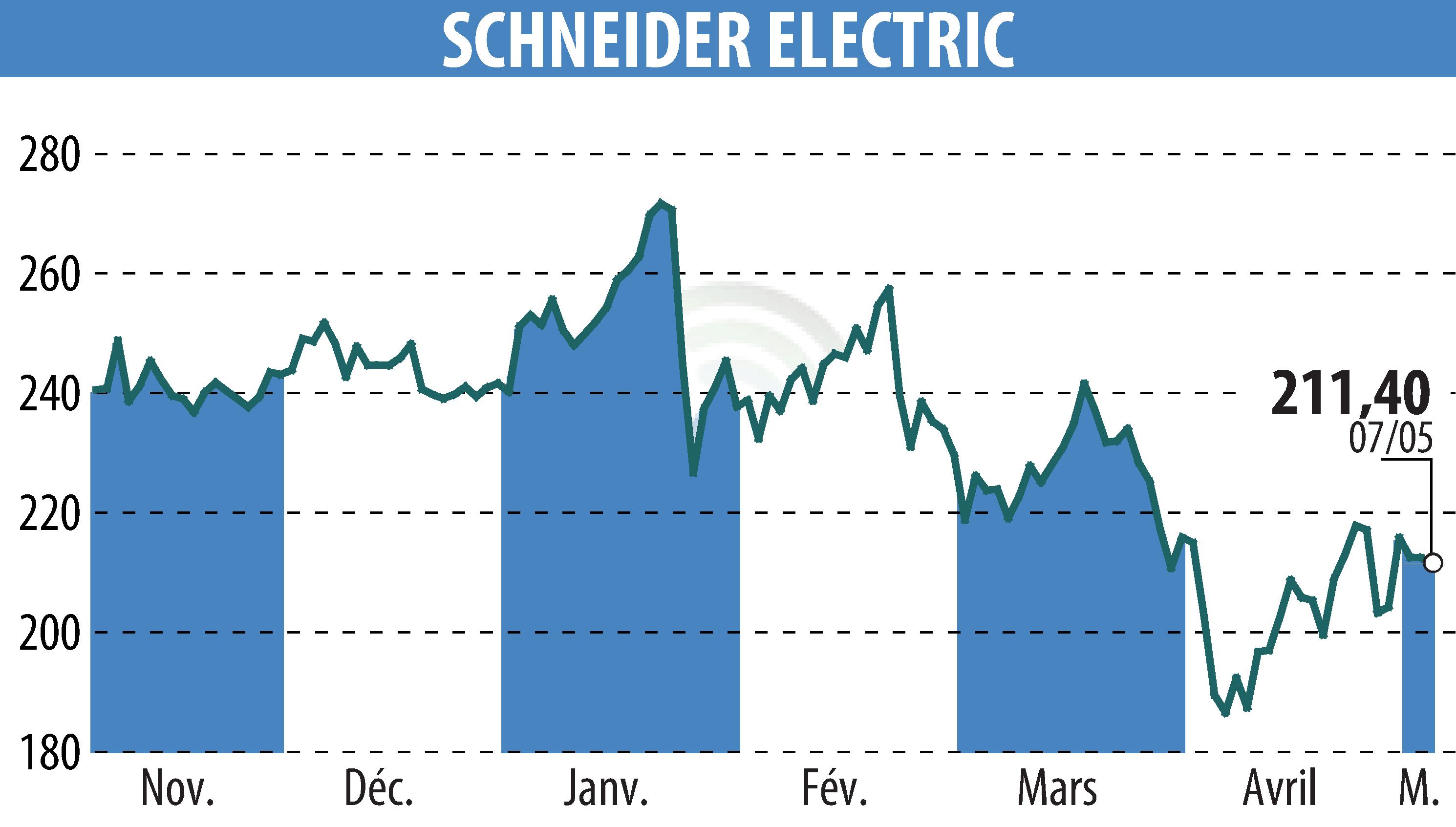 Graphique de l'évolution du cours de l'action SCHNEIDER ELECTRIC (EPA:SU).