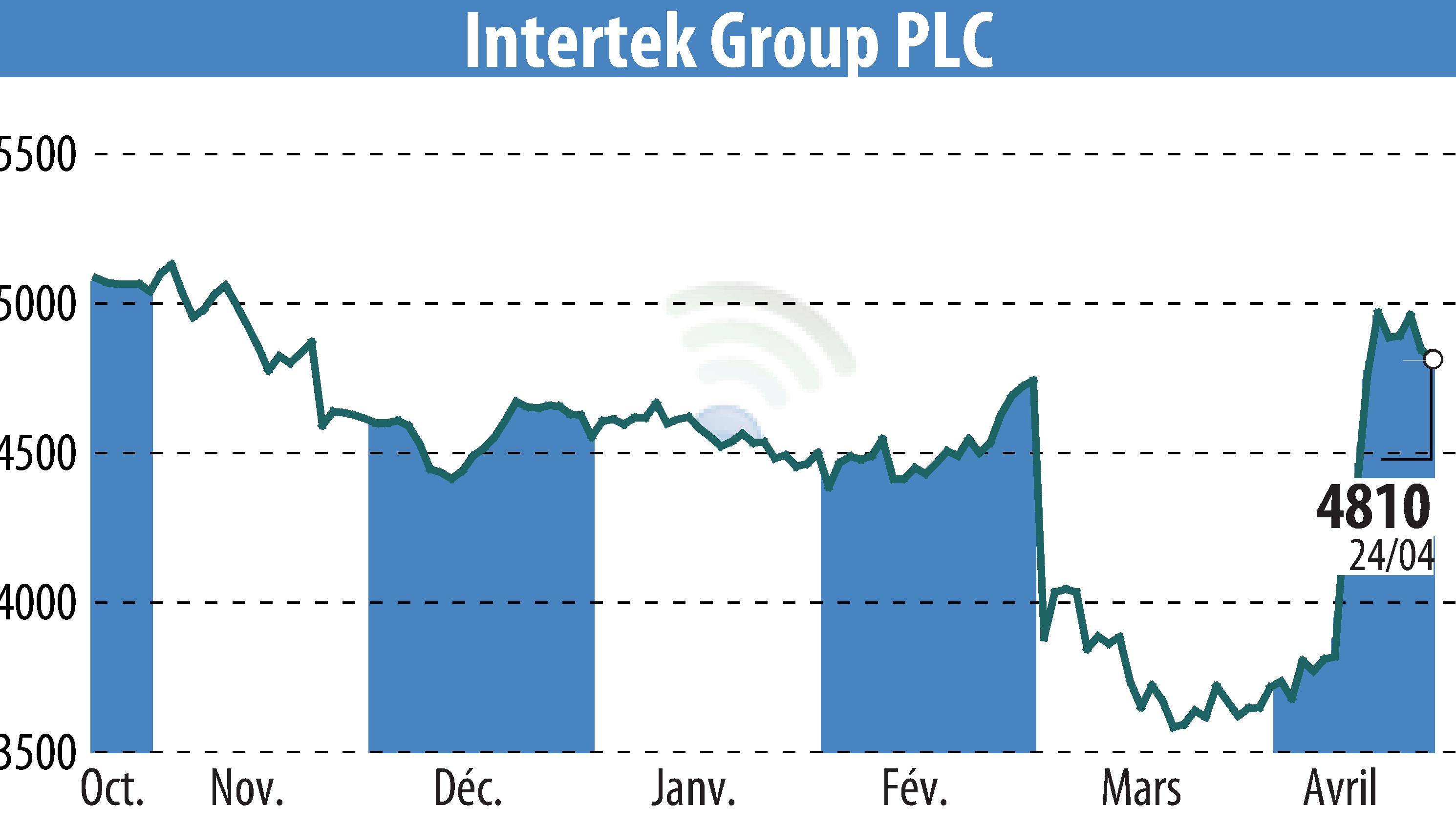 Graphique de l'évolution du cours de l'action Intertek Group Plc (EBR:ITRK).