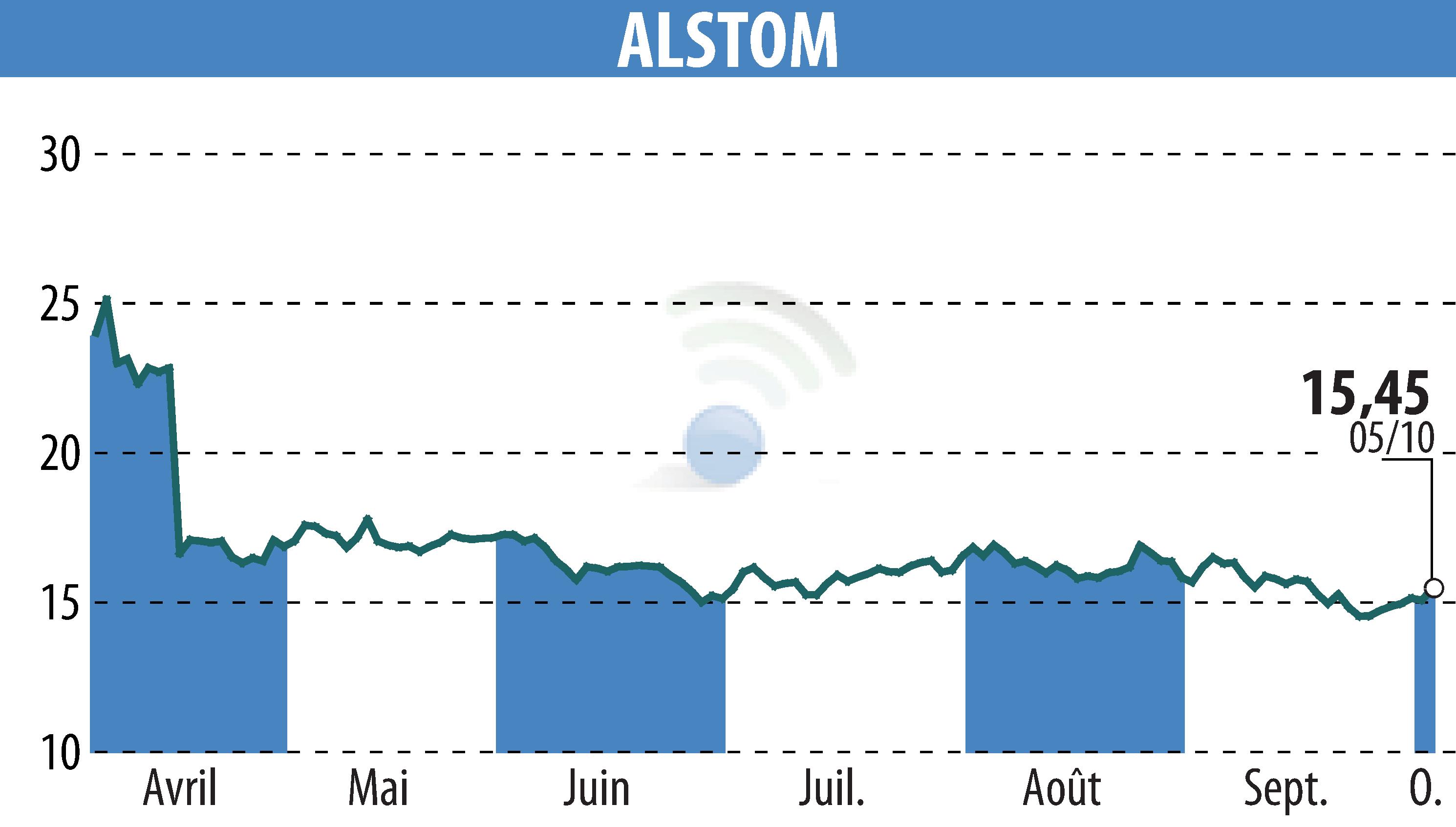 Graphique de l'évolution du cours de l'action ALSTOM (EPA:ALO).