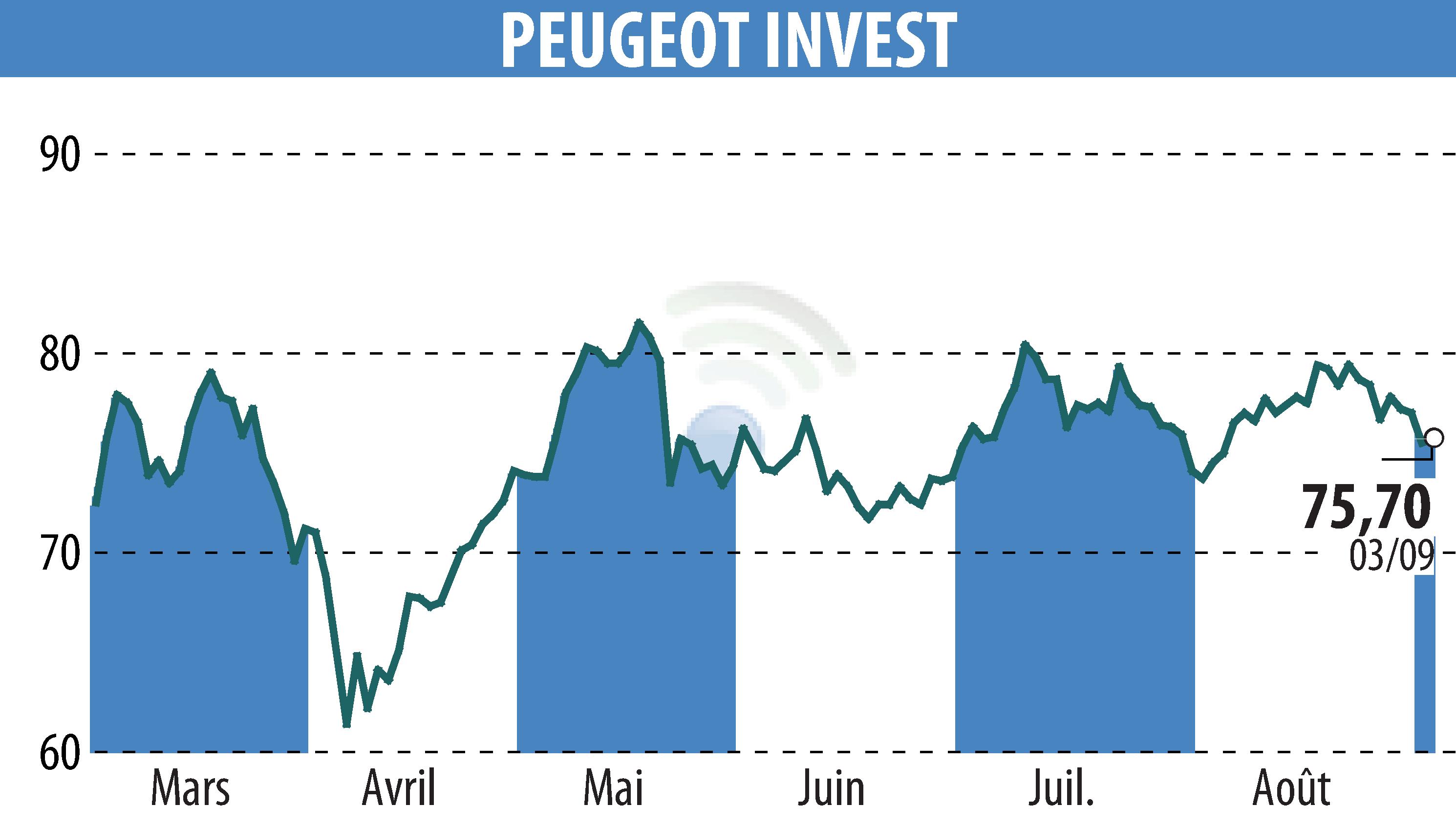 Stock price chart of Peugeot Invest (EPA:PEUG) showing fluctuations.
