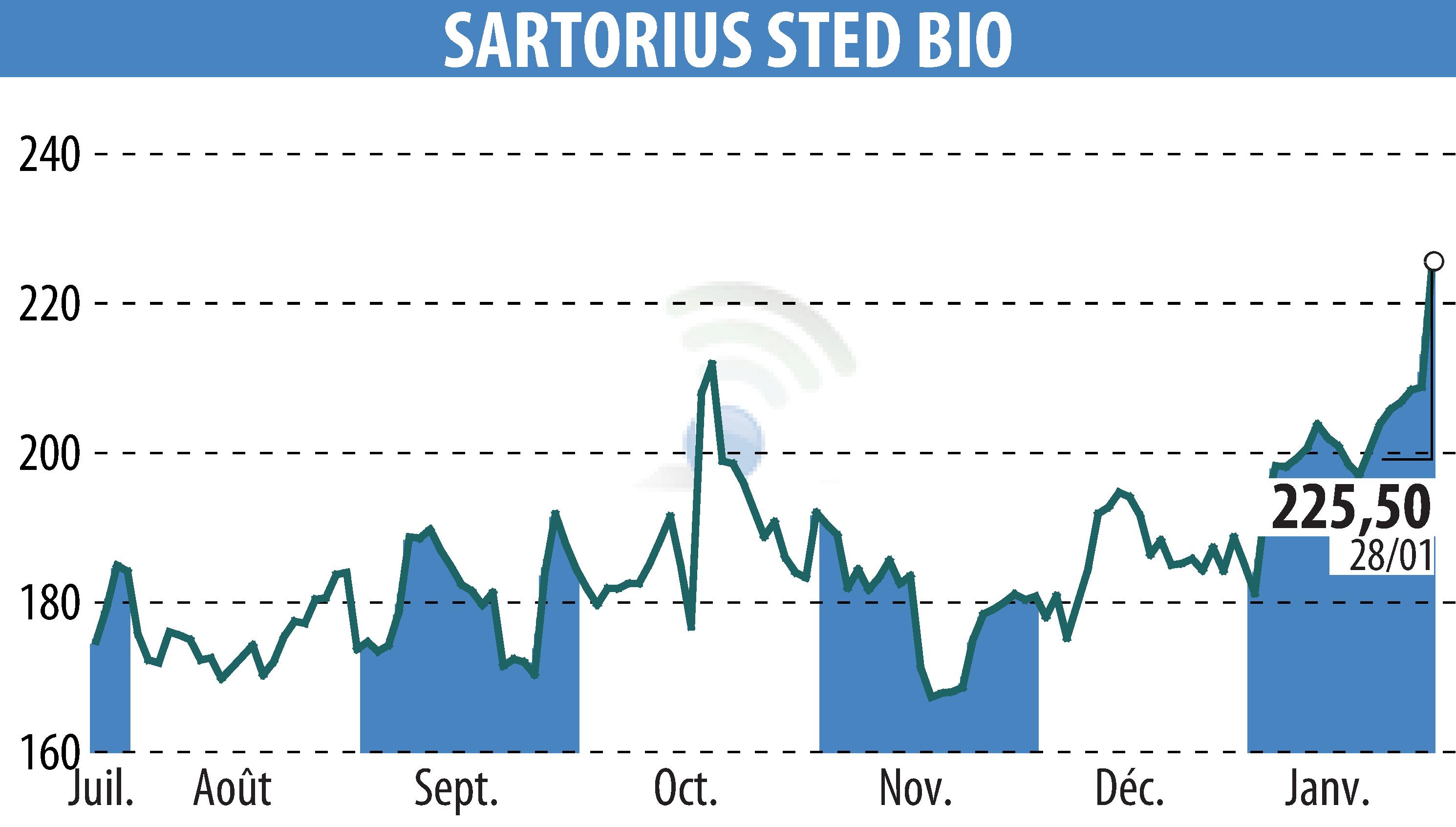 Stock price chart of SARTORIUS STED BIO (EPA:DIM) showing fluctuations.