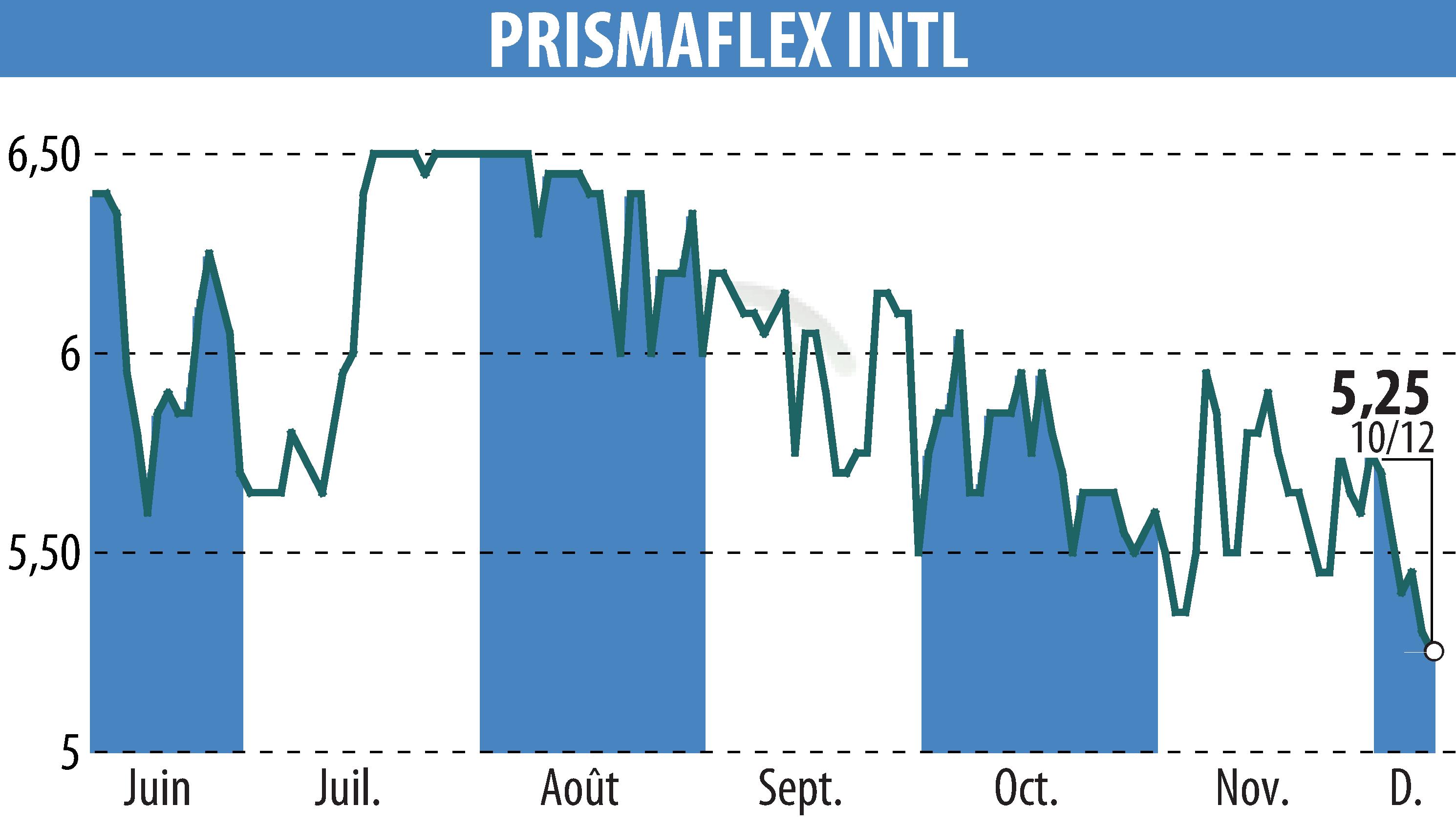 Graphique de l'évolution du cours de l'action PRISMAFLEX (EPA:ALPRI).