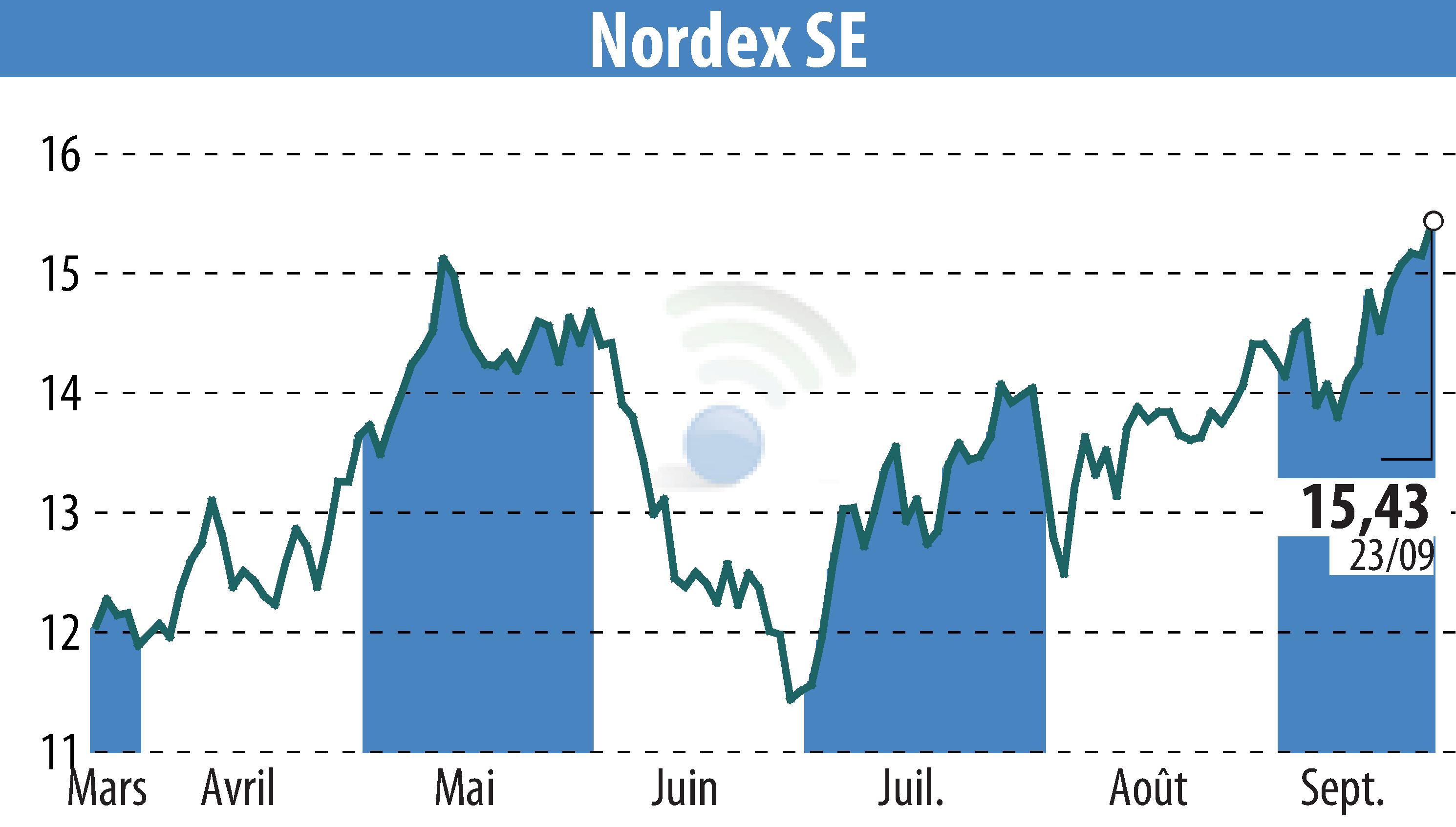 Stock price chart of Nordex SE (EBR:NDX1) showing fluctuations.