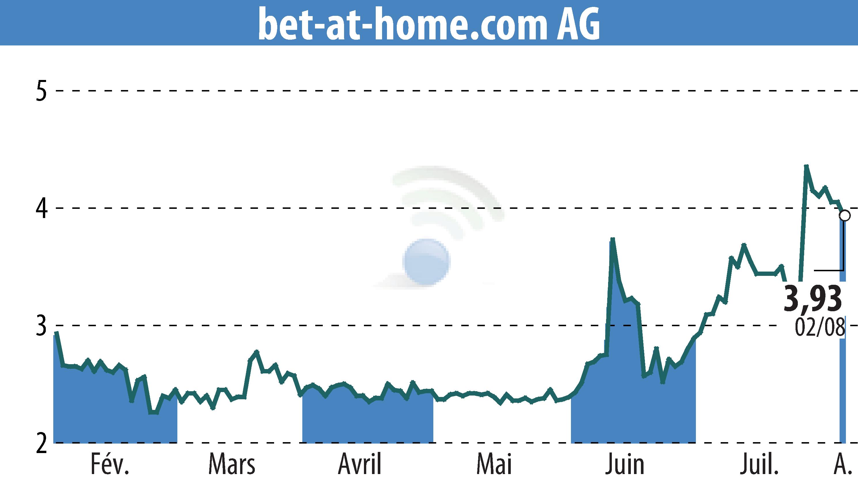 Stock price chart of Bet-at-home.com AG (EBR:ACX) showing fluctuations.