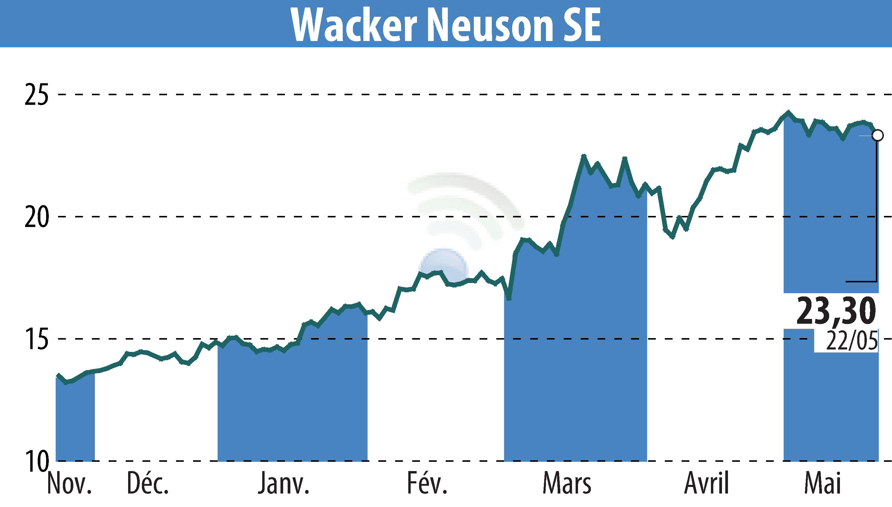 Graphique de l'évolution du cours de l'action Wacker Neuson SE (EBR:WAC).