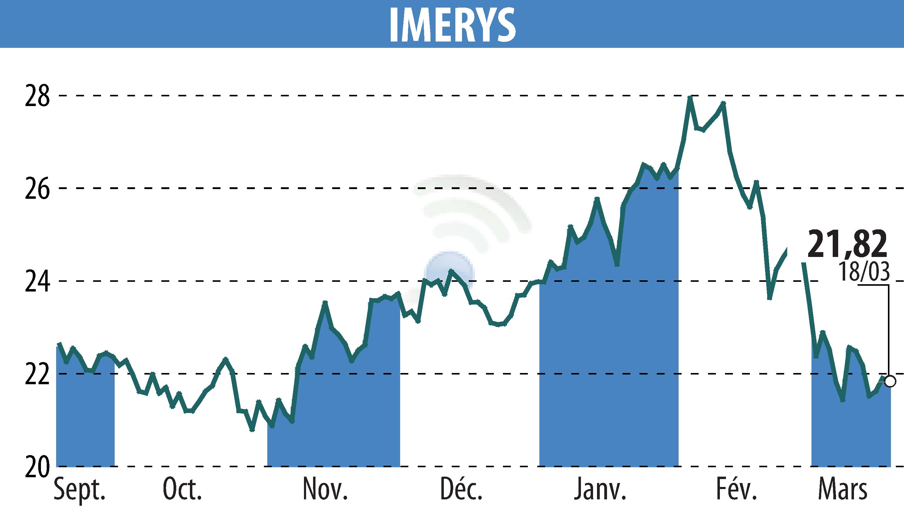 Graphique de l'évolution du cours de l'action IMERYS (EPA:NK).