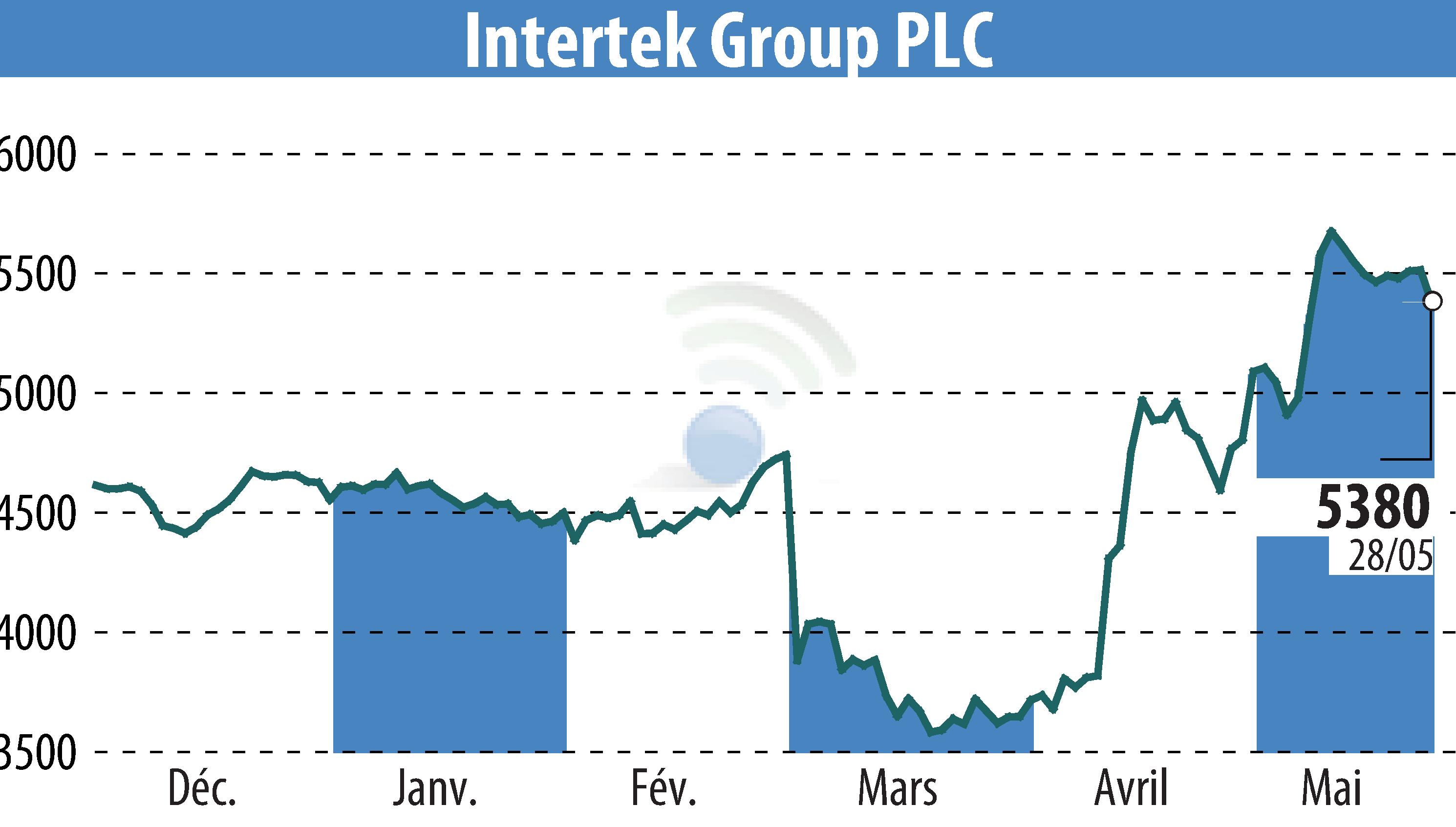 Graphique de l'évolution du cours de l'action Intertek Group Plc (EBR:ITRK).